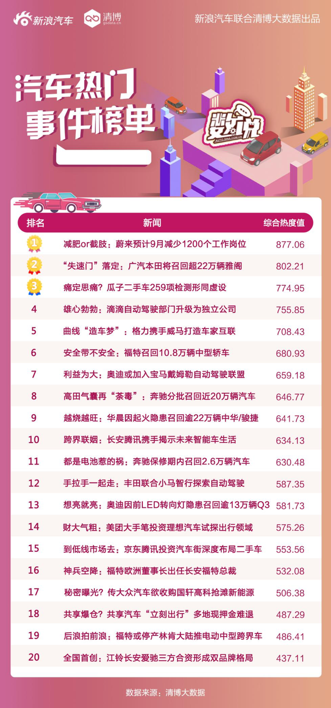 月榜|自动驾驶众望所归 召回问题时有发生