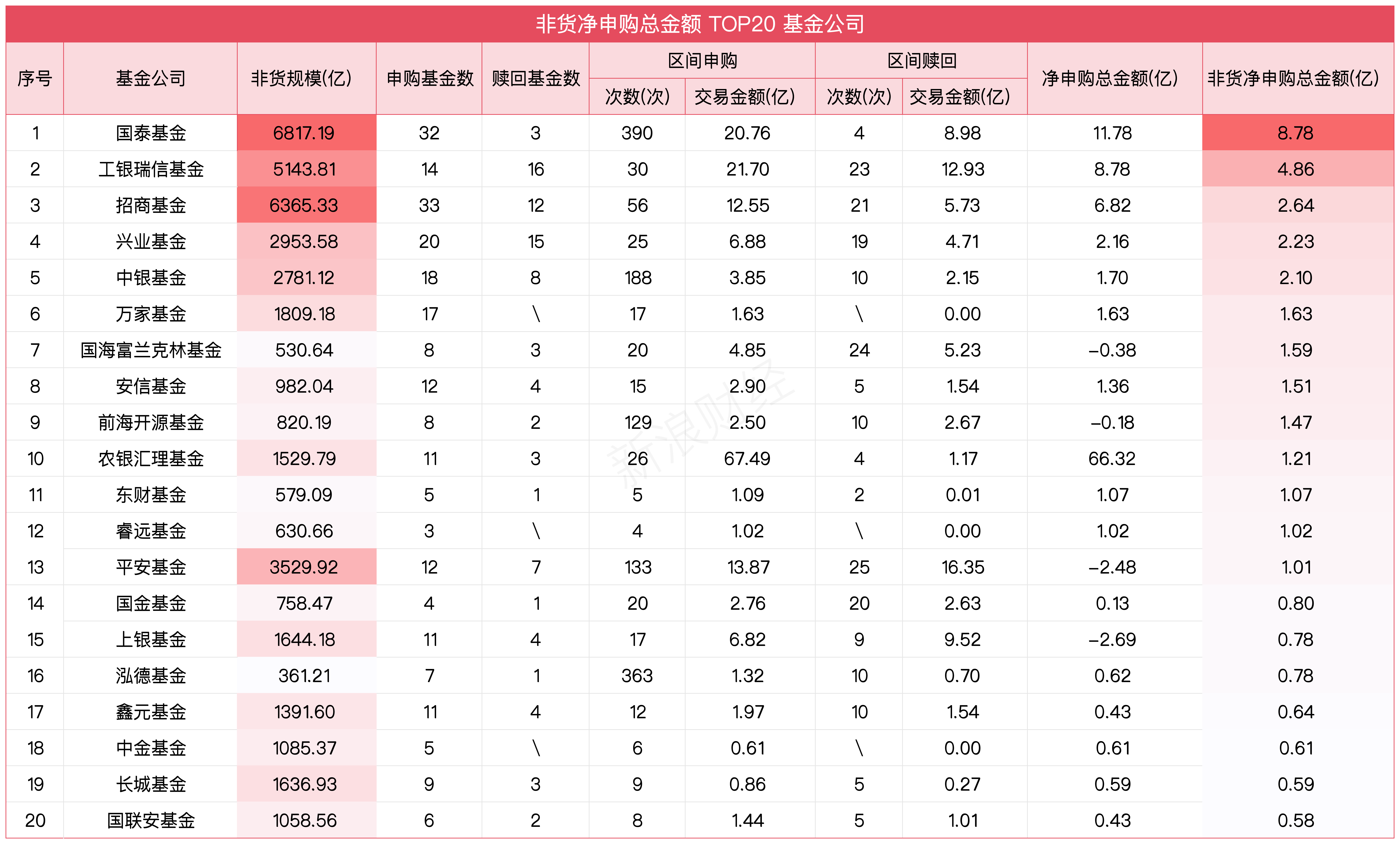 真金白银投向哪？国泰非货自购8.78亿居首，国寿安保单只赎回122亿，富国、广发、永赢非货净赎回居前