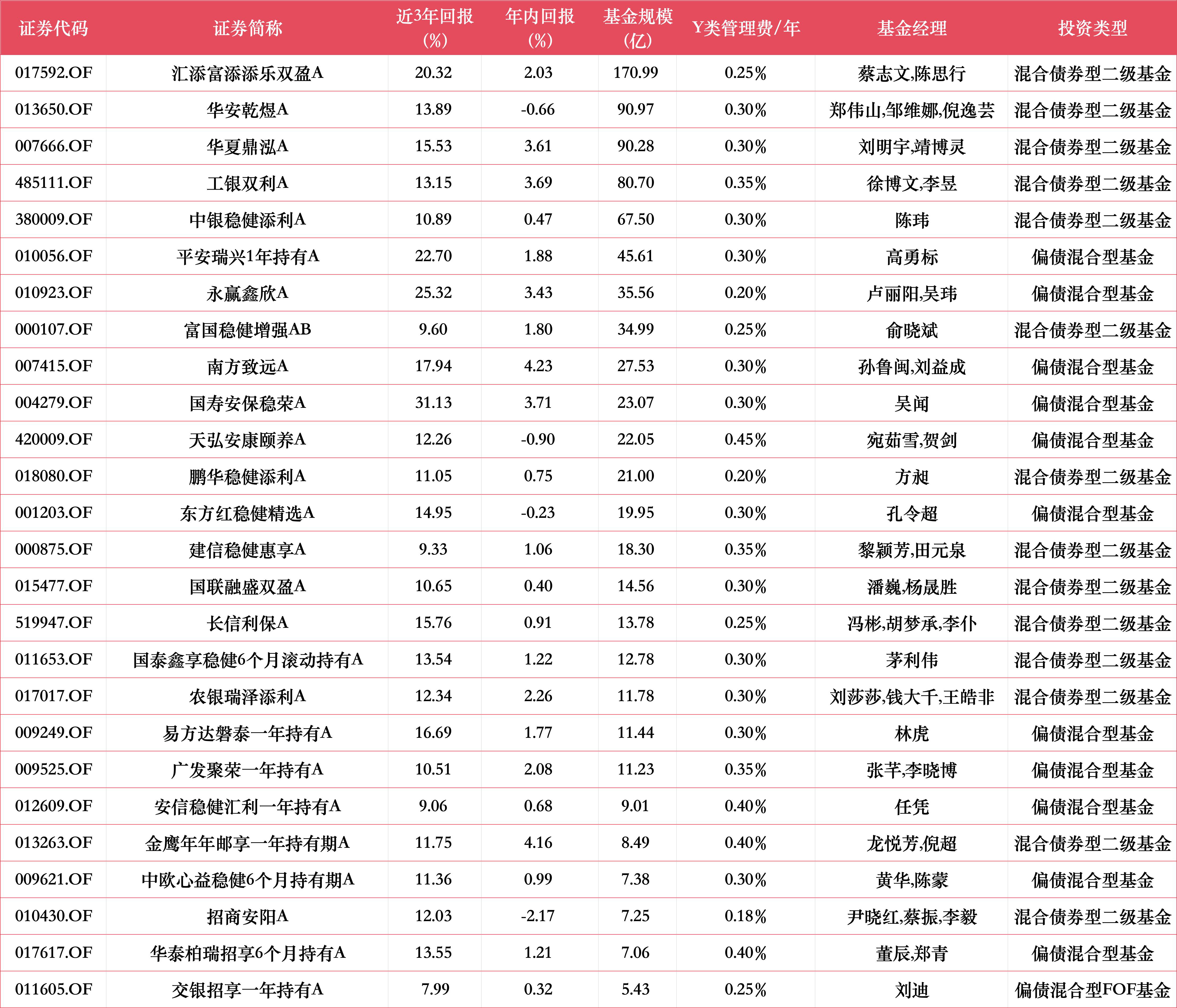 26只“固收+”基金入列！个人养老金产品再扩容，近三年最高回报31%，最低不足8%，还有4只年内小幅亏损