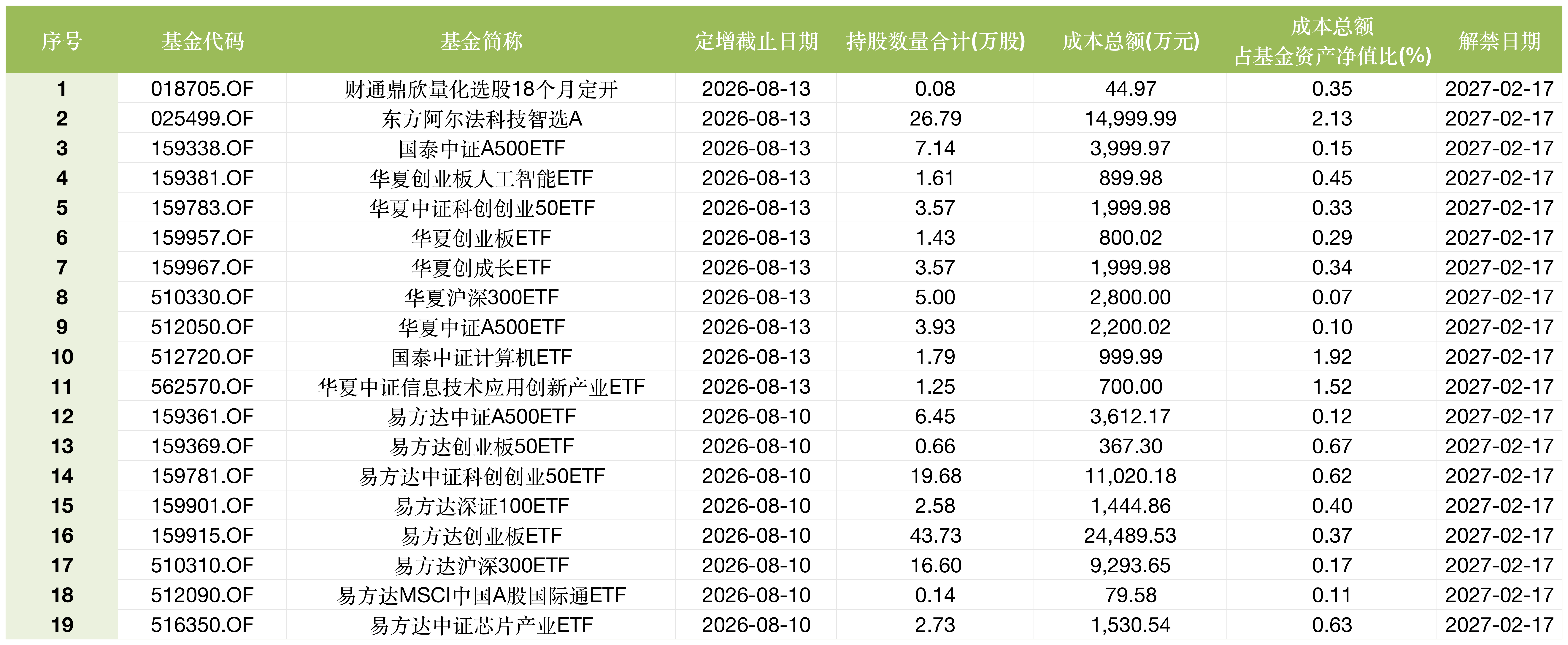 诺德基金2.21亿参与江波龙定增浮亏0.8亿，获配规模居公募前三