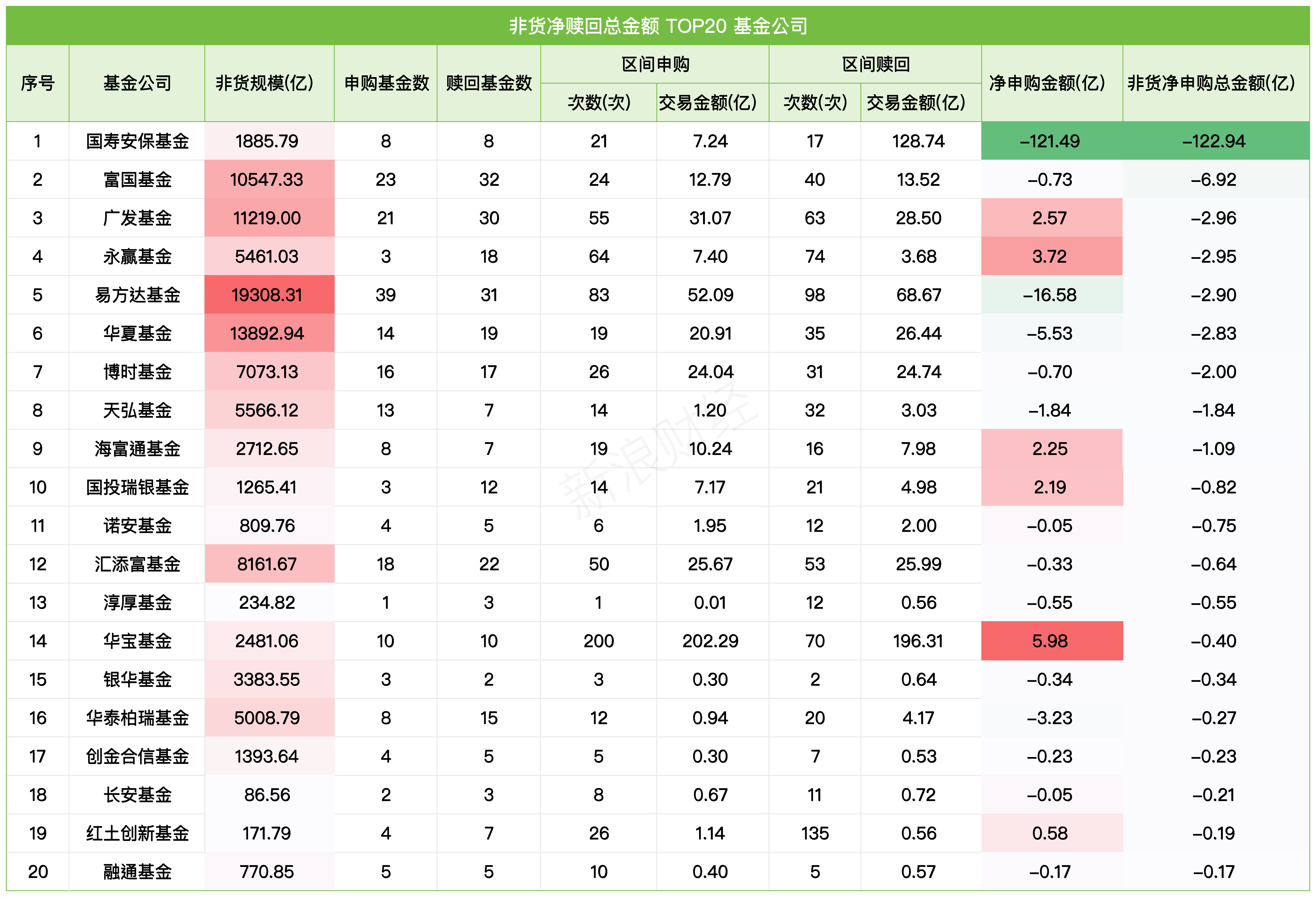 真金白银投向哪？国泰非货自购8.78亿居首，国寿安保单只赎回122亿，富国、广发、永赢非货净赎回居前