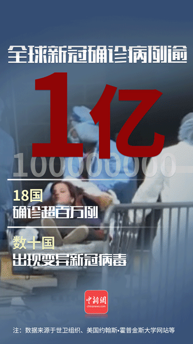 截至目前，全球新冠确诊病例累计超1亿例。制图：中新网 李雪瑶 文字：甘甜