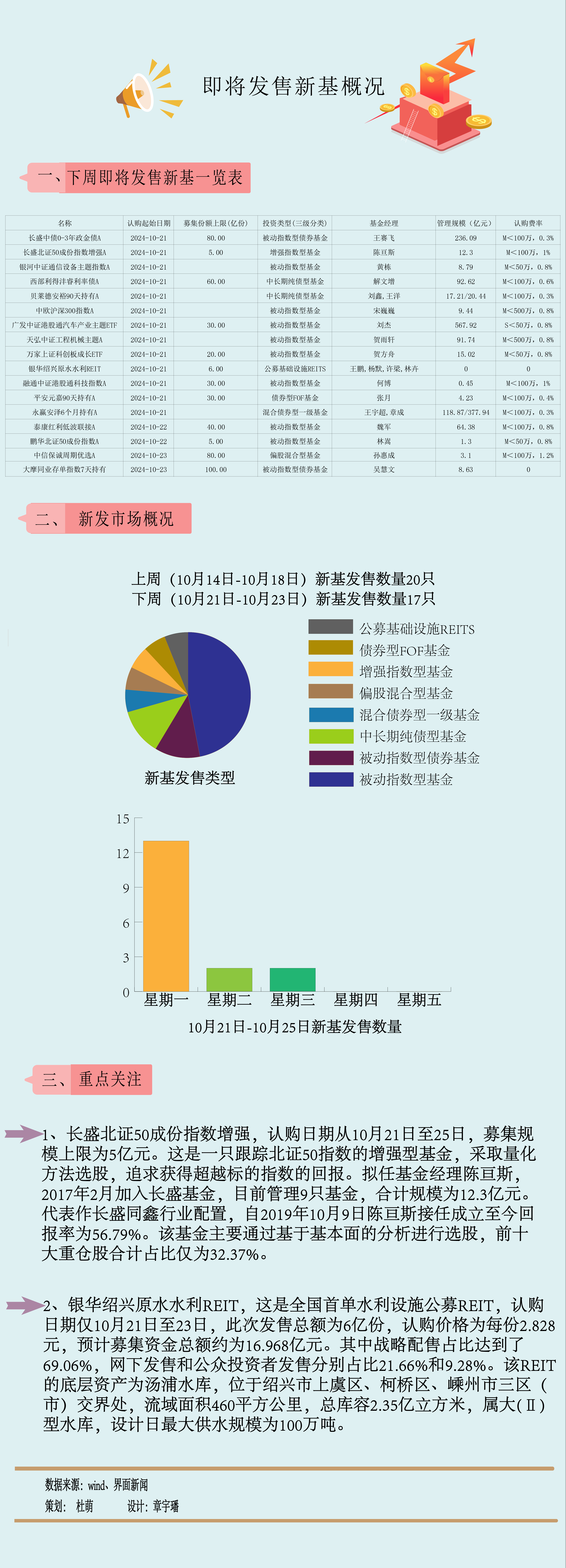 【一周新基】科技股大涨,北证50指数成香饽饽,首支水利REIT也来了