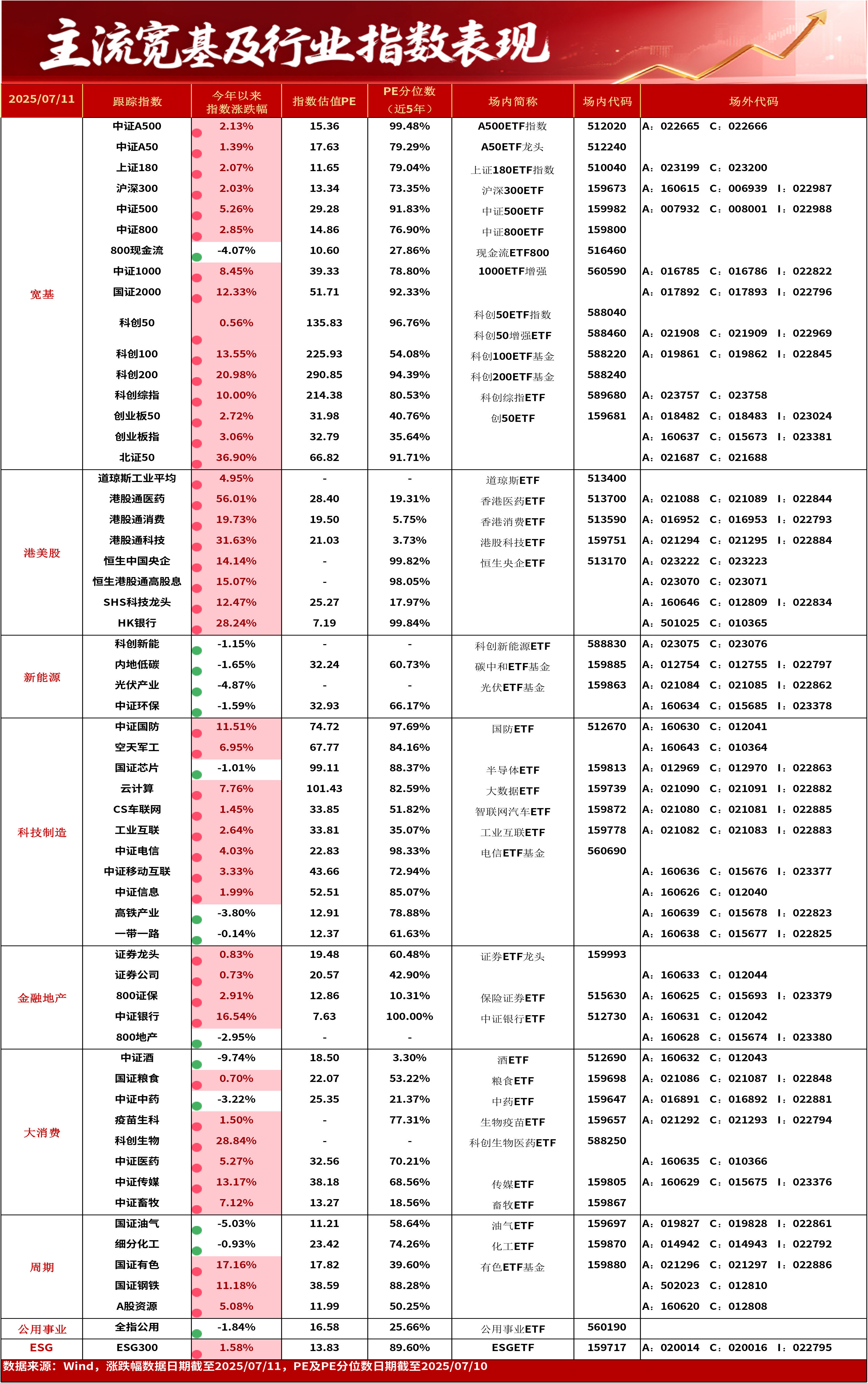 ETF复盘0711-A股放量冲高,稳定币概念催化“牛市旗手”证券ETF龙头(159993)强势上涨