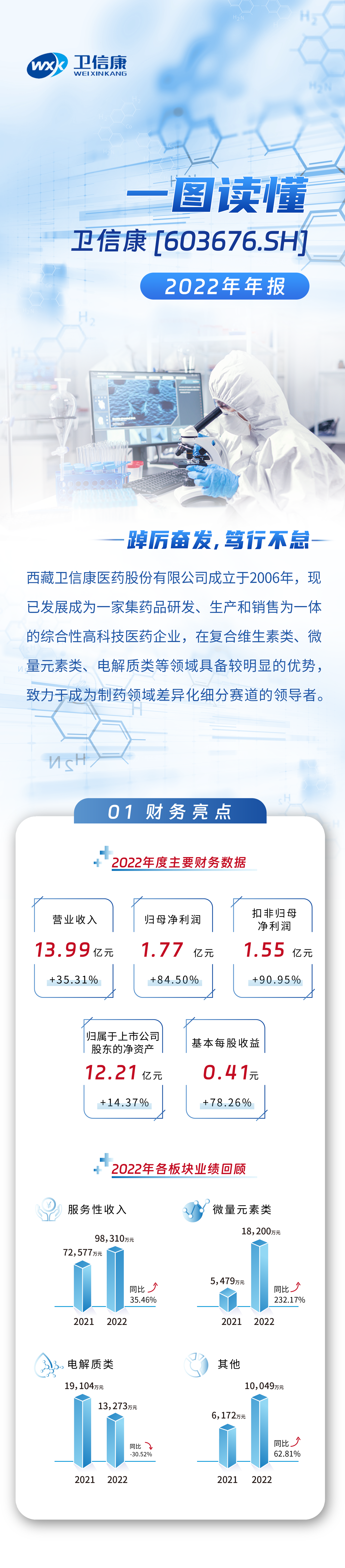 一图读懂卫信康2022年年报