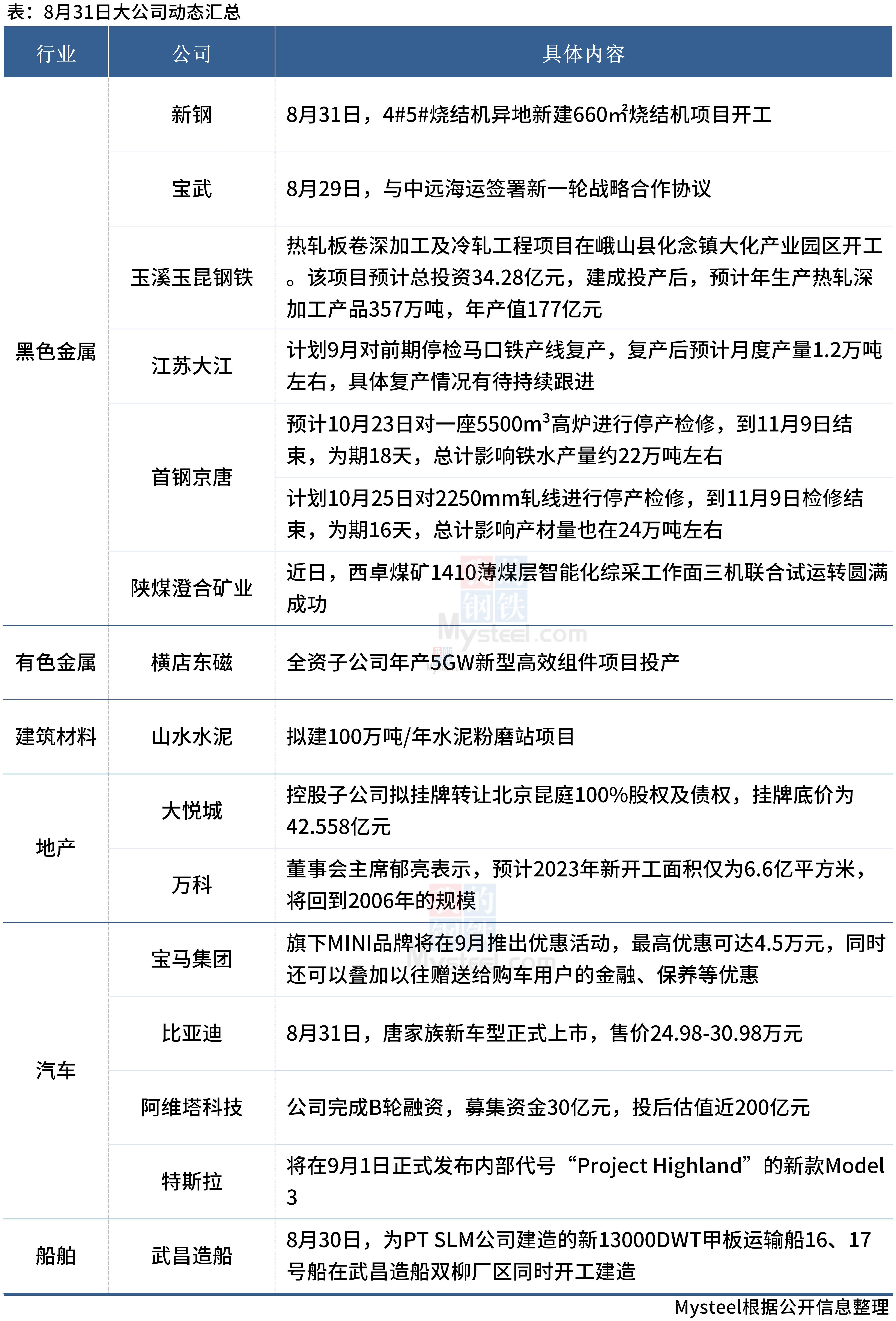 大公司动态：9家钢厂涨价，首钢京唐一高炉检修,第1张