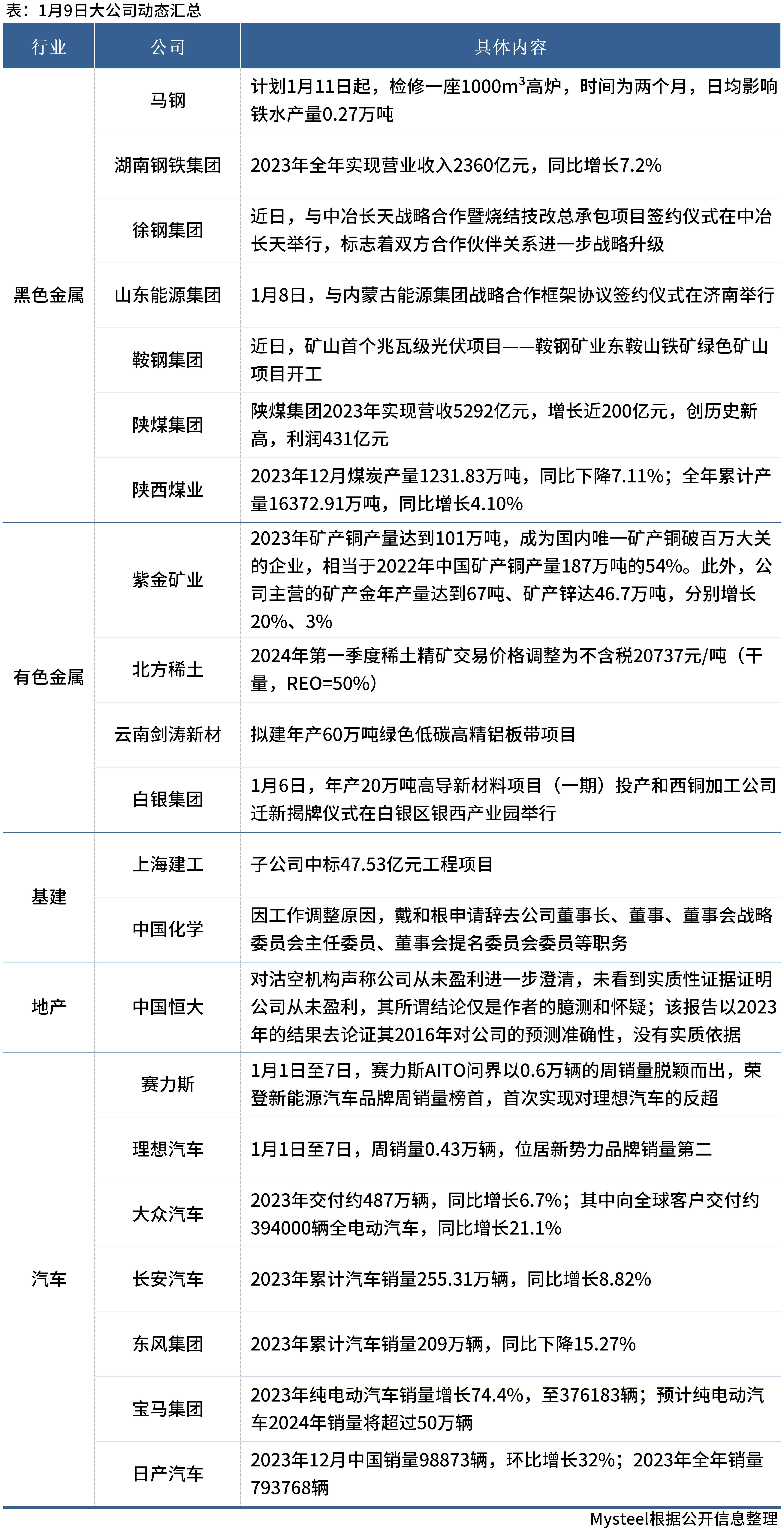 大公司动态：9家钢厂降价，马钢计划检修1座高炉