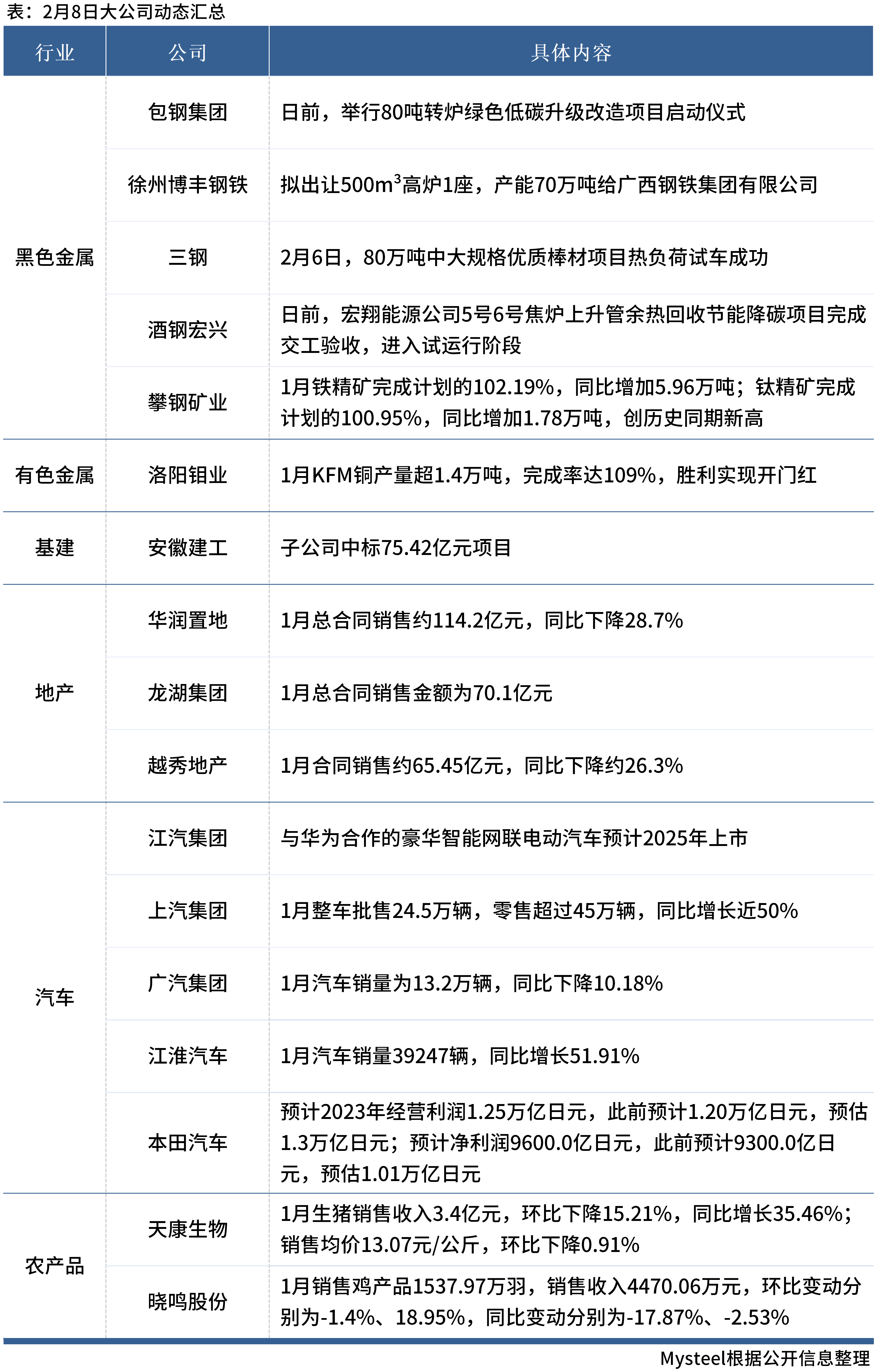 广西钢企大公司动态：广西钢铁受让70万产能，上汽1月销量增近50%,第1张