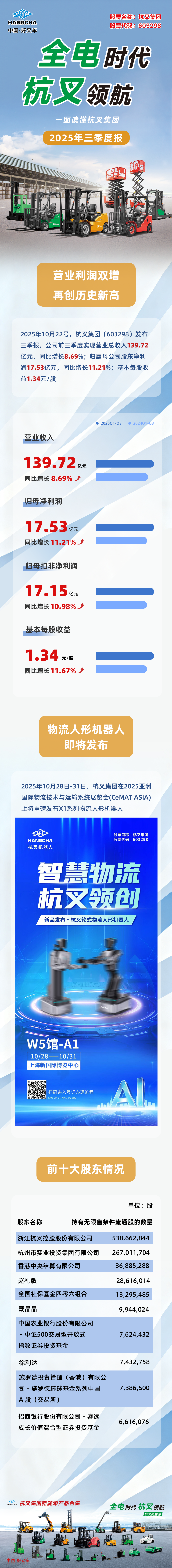     本文来自杭叉集团