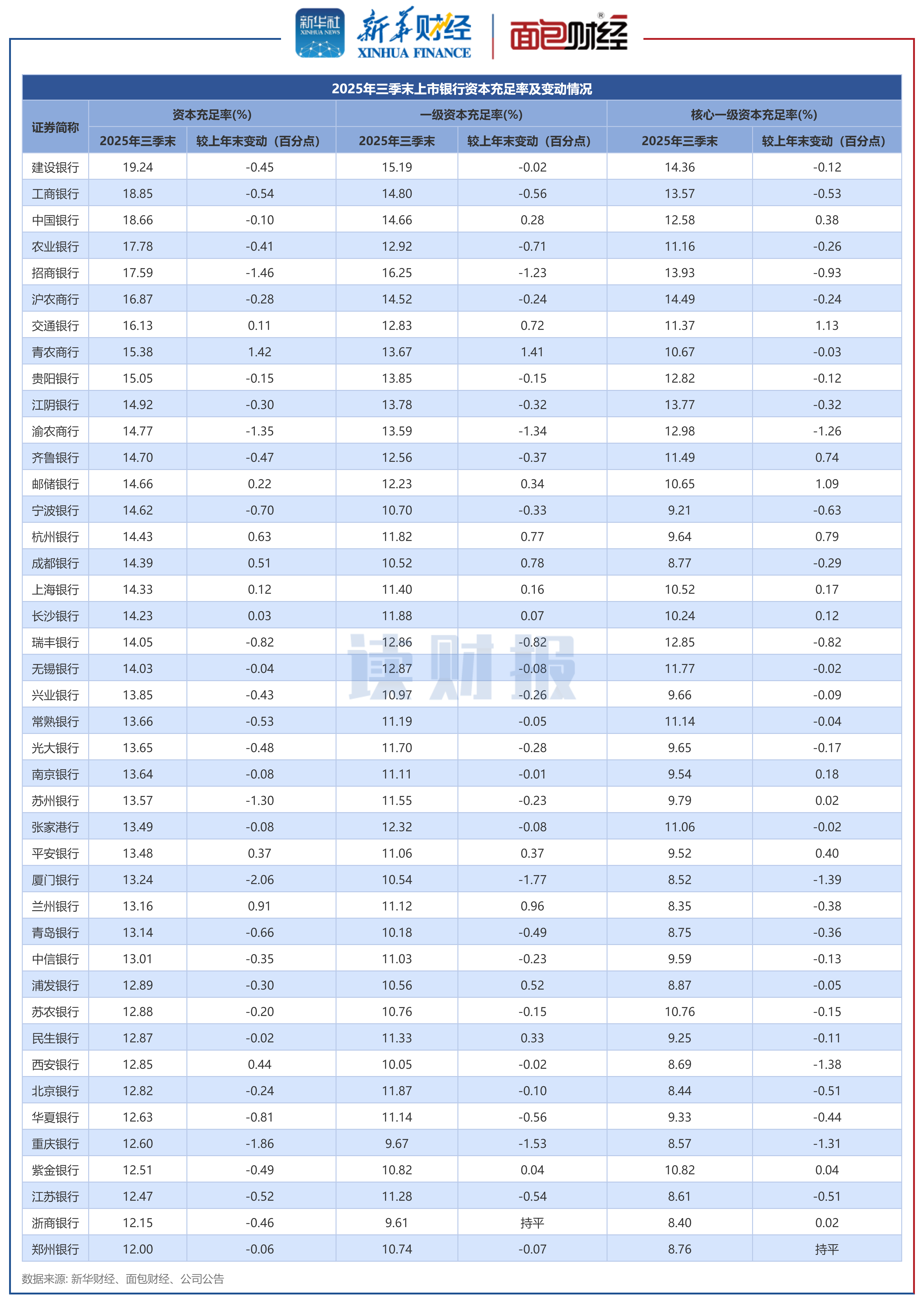 图4：2025年三季末上市银行资本充足率及变动情况