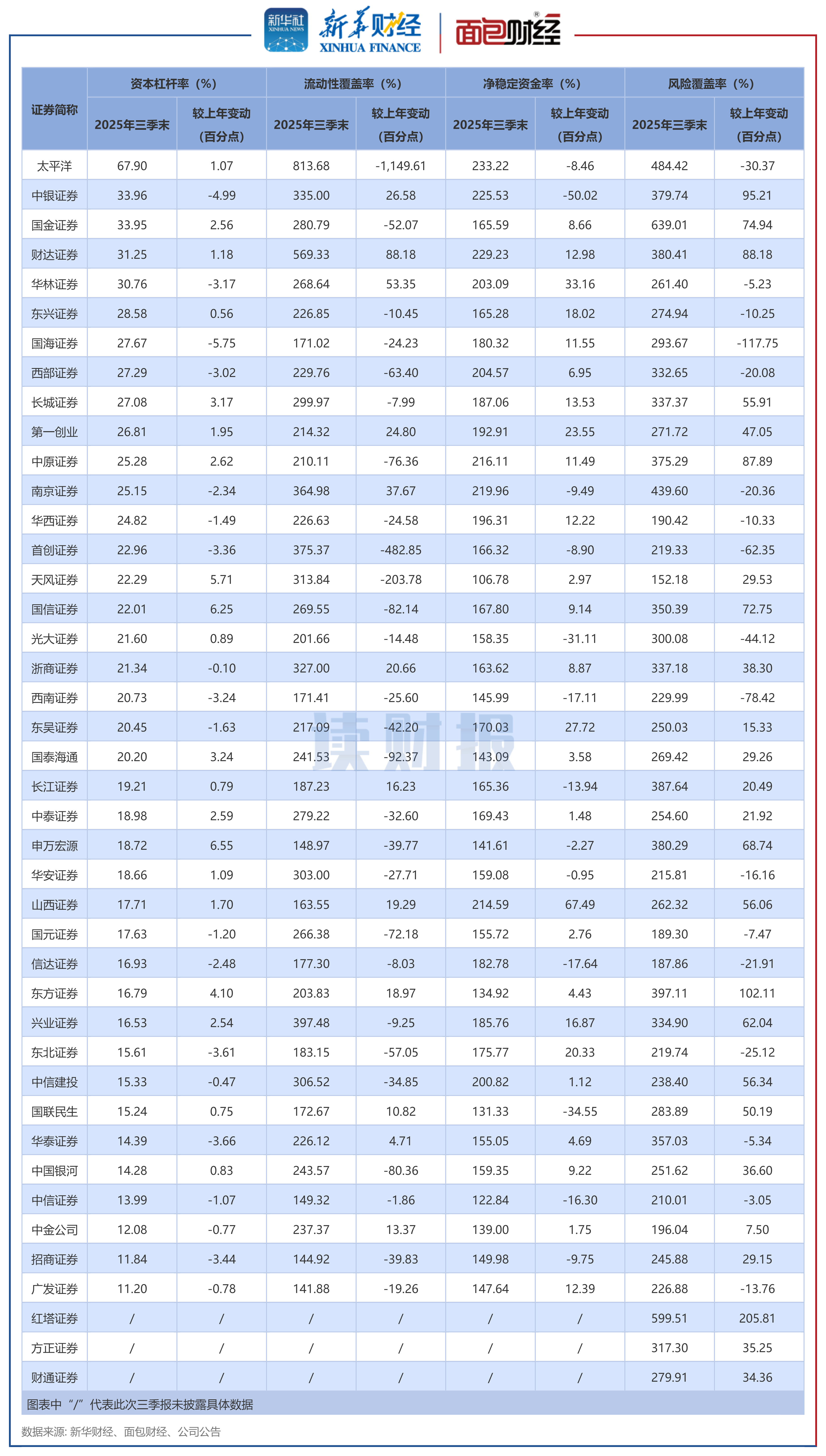 图3：上市券商风险监控指标