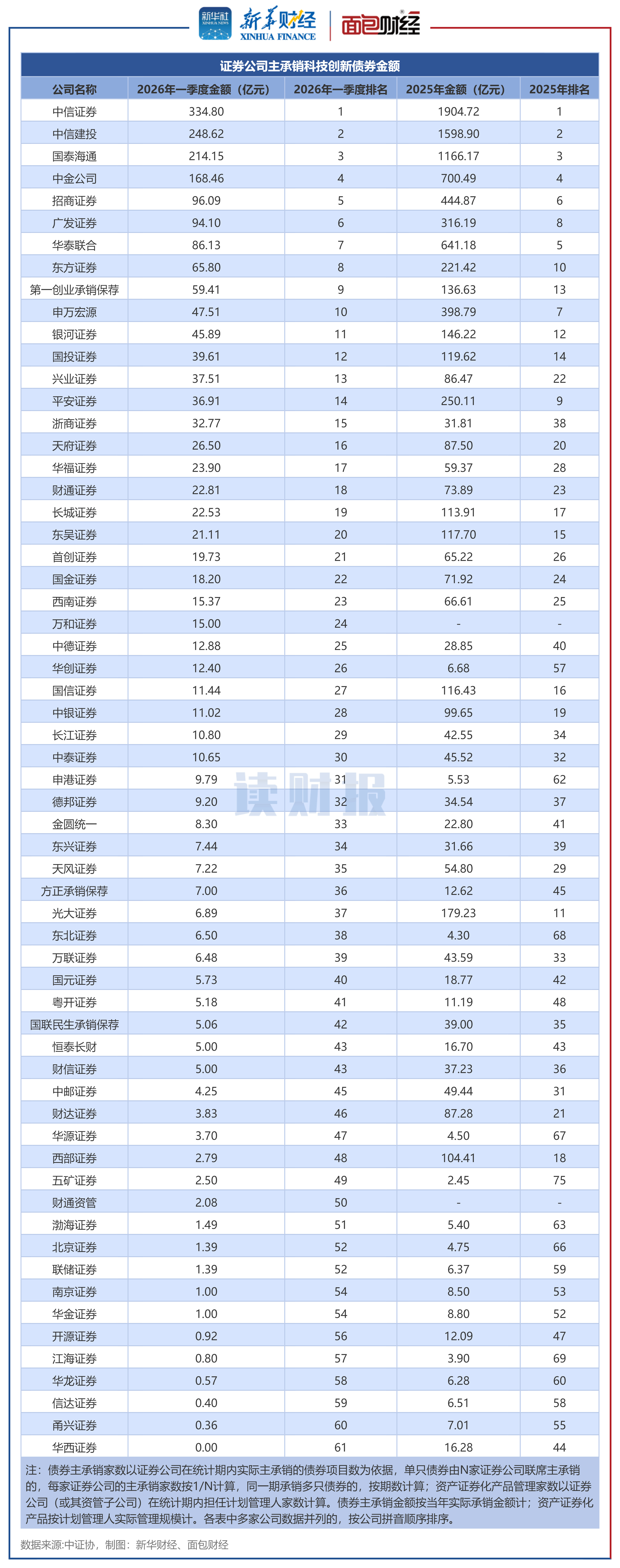 【读财报】科创债承销持续升温：一季度规模超1980亿元_http://www.hnzqjt.cn_行业资讯_第1张
