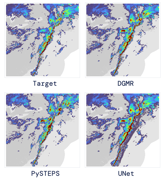 ▲2019年4月美国东部的一次大降水事件（目标是观测到的雷达）。生成方法DGMR平衡了降水强度和程度，相比之下，PySTEPS方法的强度往往过高，UNet的结果相对模糊。