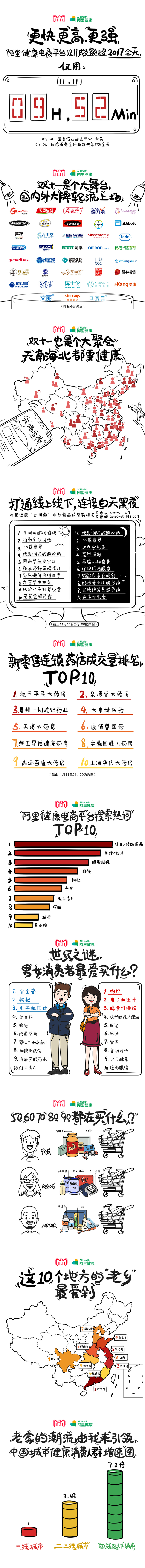 阿里健康公布雙11戰(zhàn)績(jī):醫(yī)療服務(wù)成交額超去年3倍