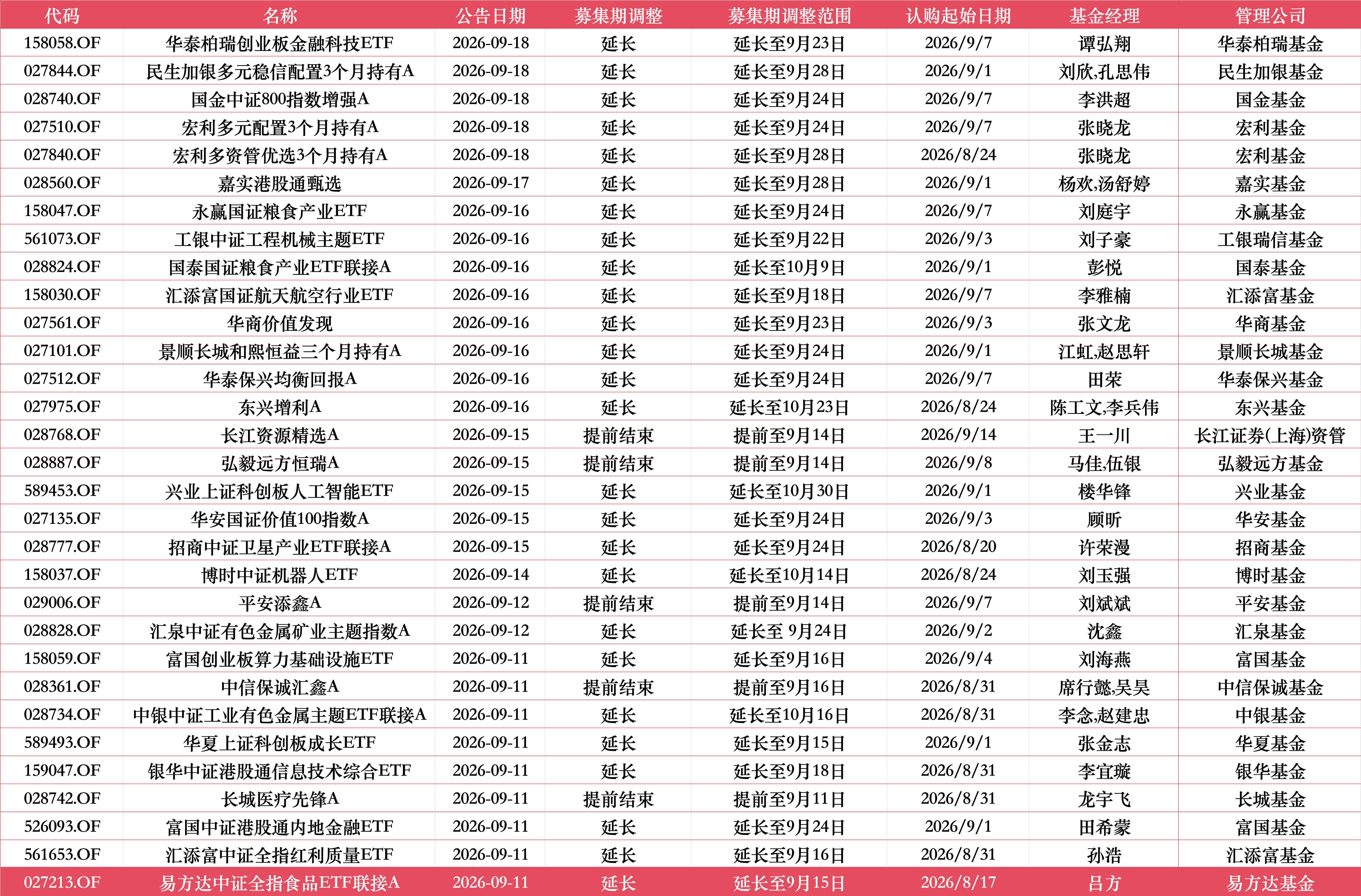 富国中证港股通内地金融ETF调整募集期：原定9月11日截止，延长至9月24日