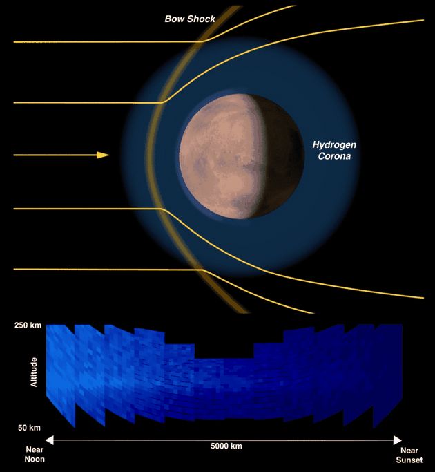一开始科学家对奇特的火星极光感到很困惑。这些极光的出现，表明质子能够穿过火星的磁性“弓形激波”（bow shock，太阳风与行星磁场顶层相遇处形成的激波），并发出亮光，而这一过程通常需要电子。