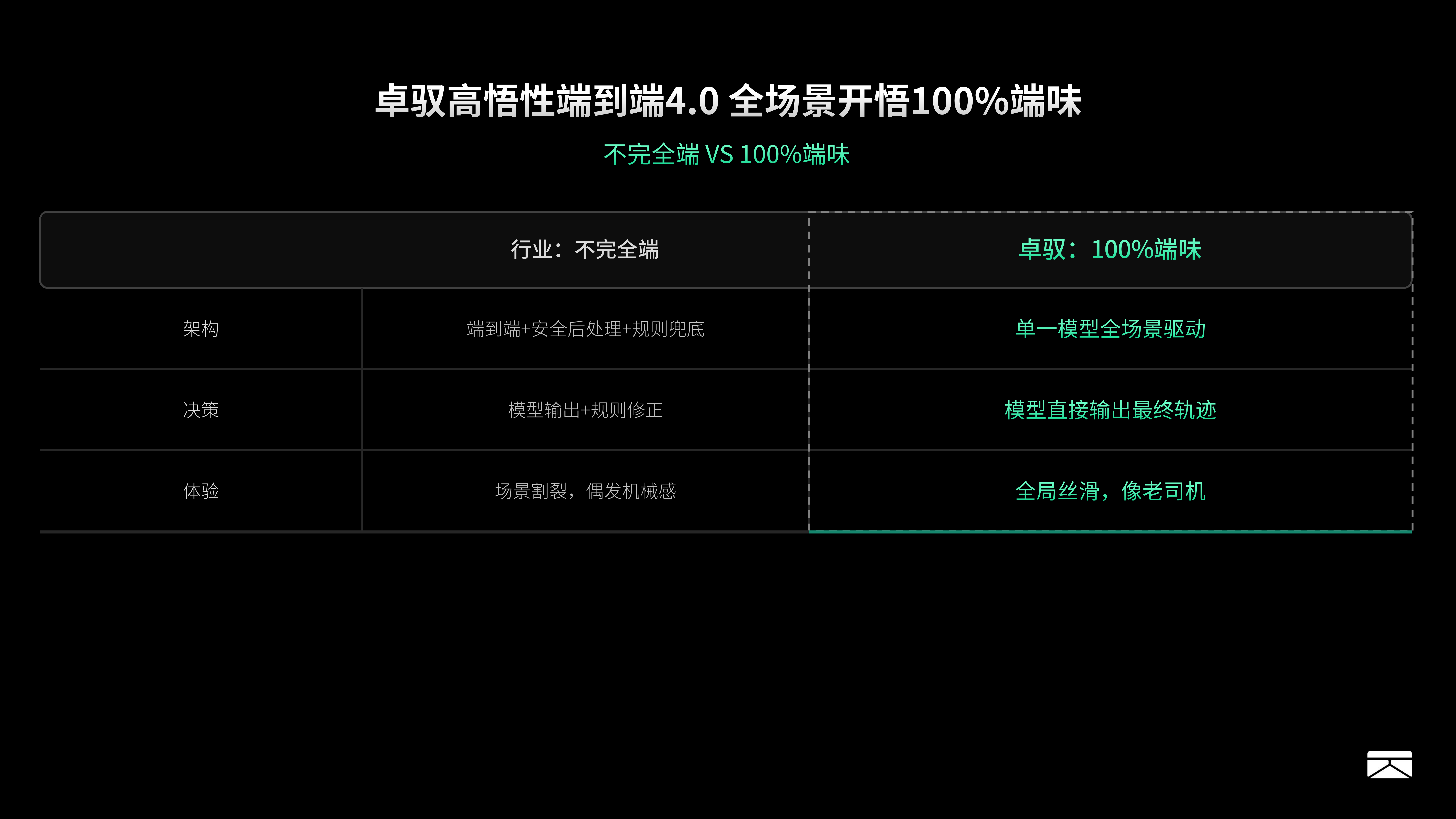 复杂道路全程零接管 体验卓驭端到端4.0