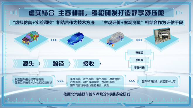 北京越野技术大咖开课 破解BJ40整车NVH“玄学”奥秘