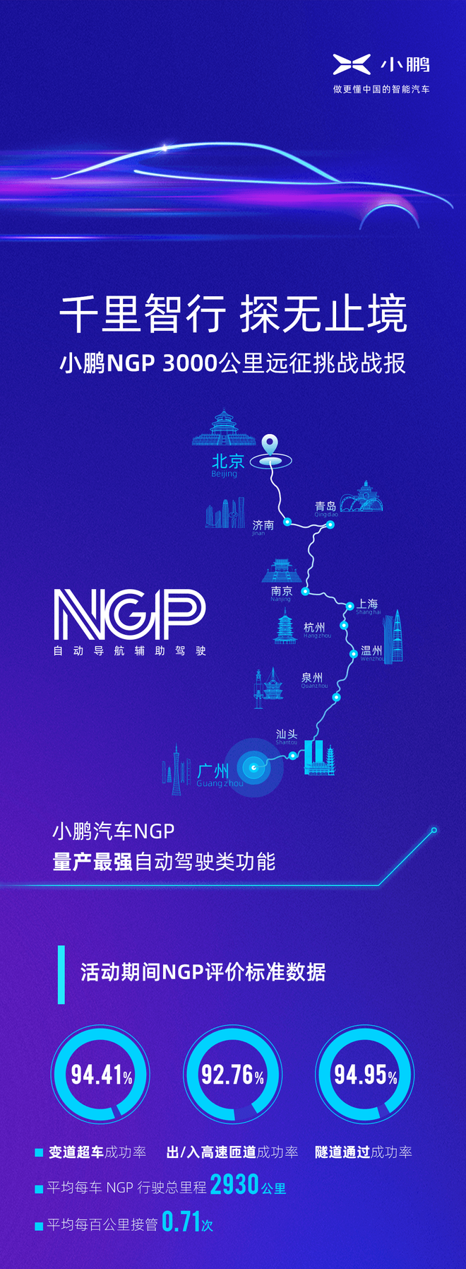 成功变道6245次 小鹏NGP3000公里挑战