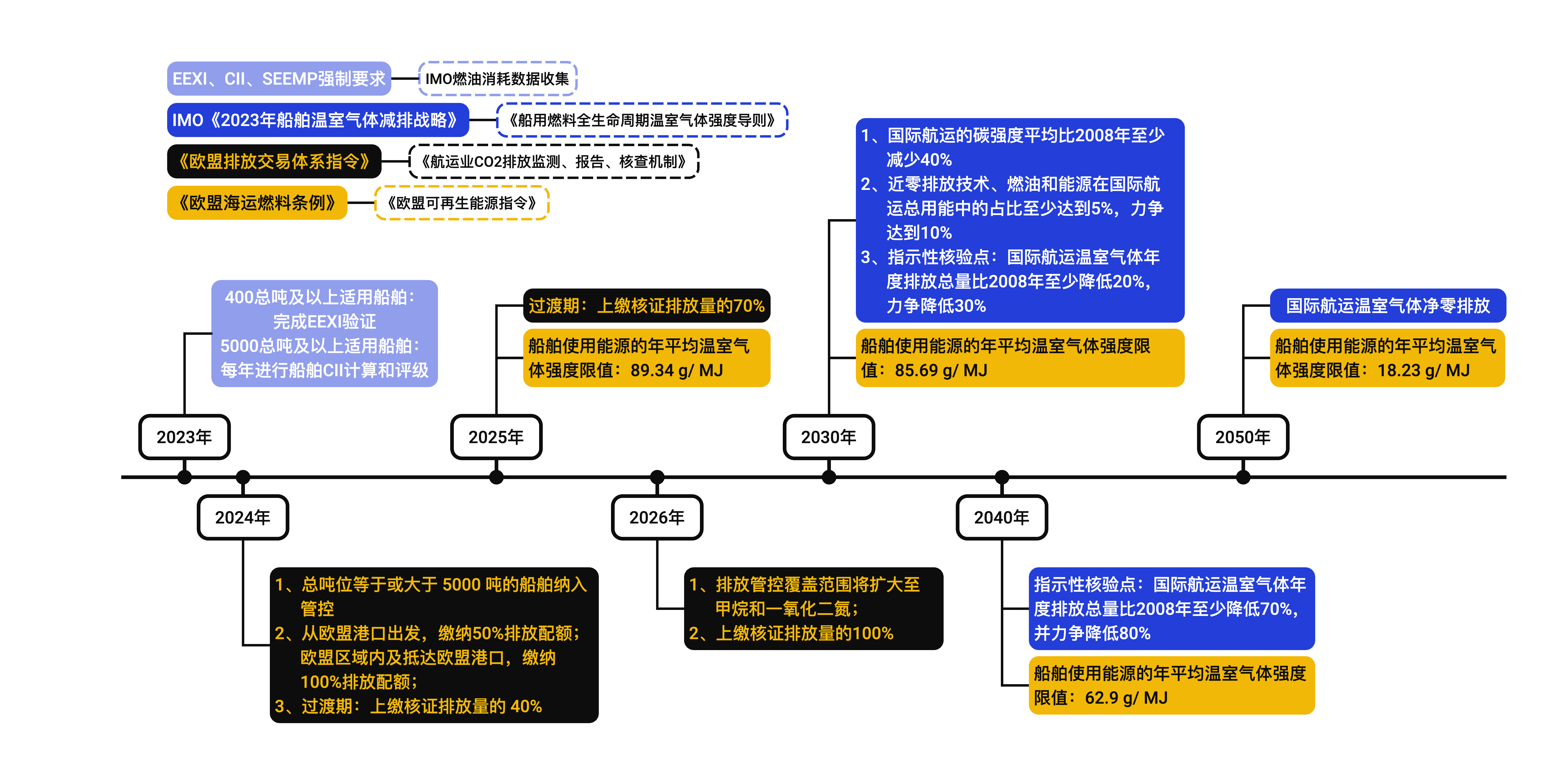 图1 IMO与欧盟的战略目标与管制节点