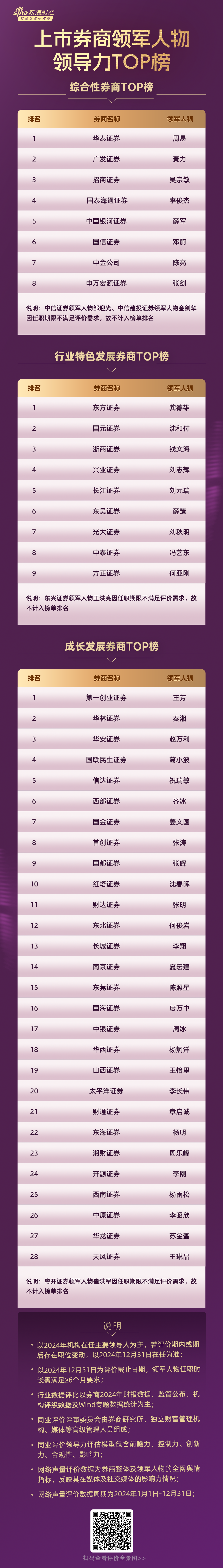 上市券商领军人物TOP榜