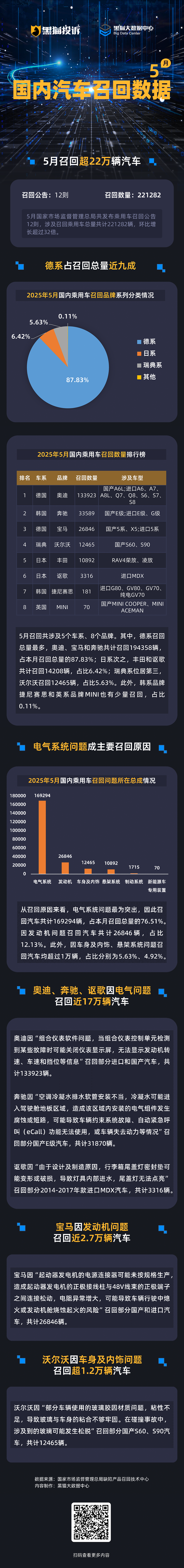 黑猫投诉发布5月国内汽车召回数据：德系占召回总量近九成 电气系统问题成召回主因