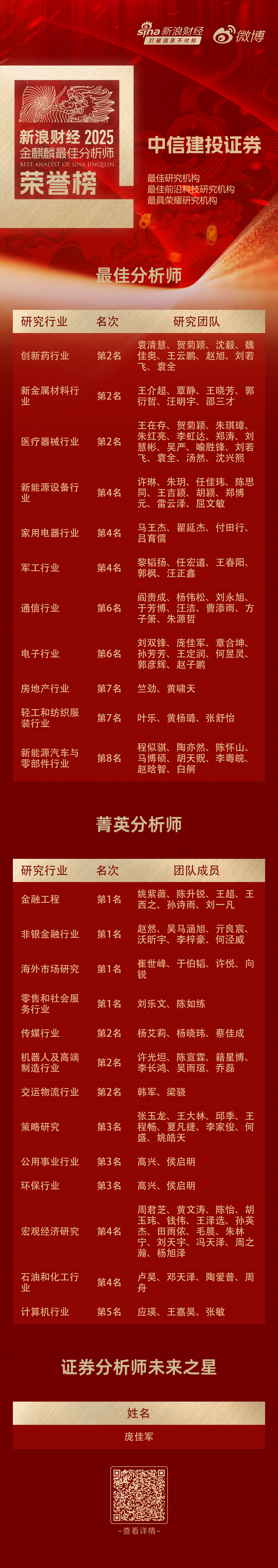 中信建投荣获“第七届新浪财经金麒麟最佳分析师评选”28项大奖