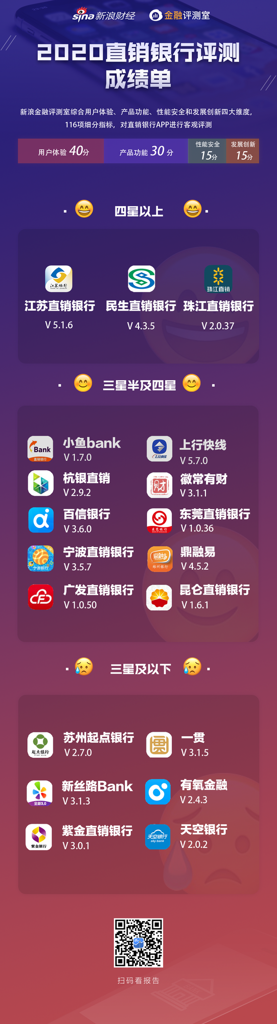 直销银行APP哪家强？2020评测成绩单出炉！