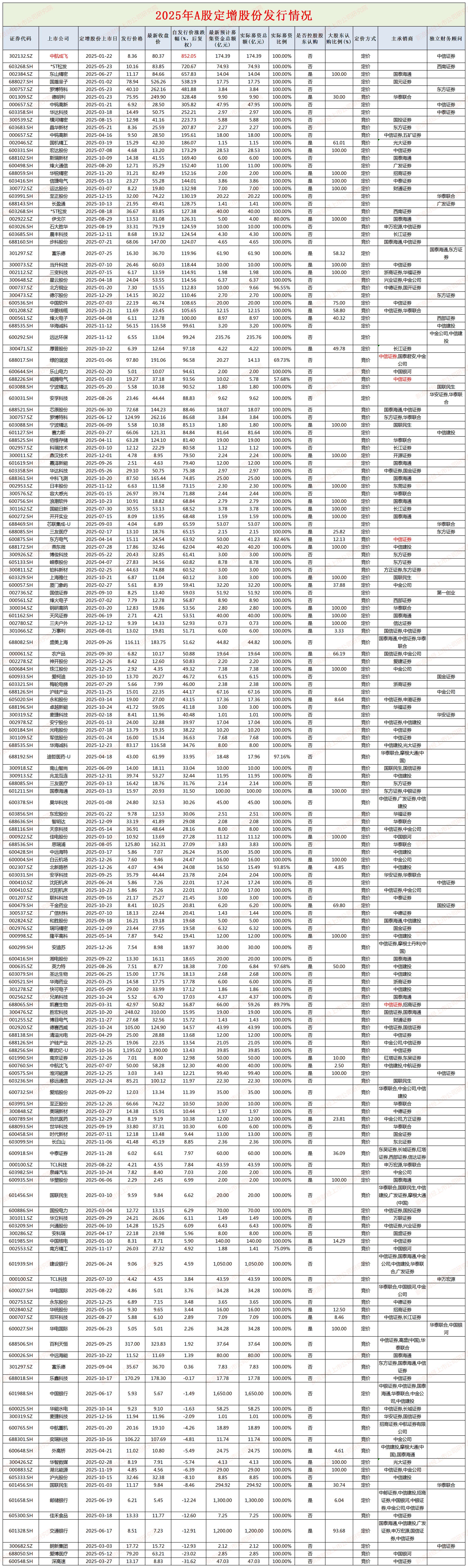 定增年报|华创证券、太平洋保荐失败率高达100% 国金证券承销额同比大降七成