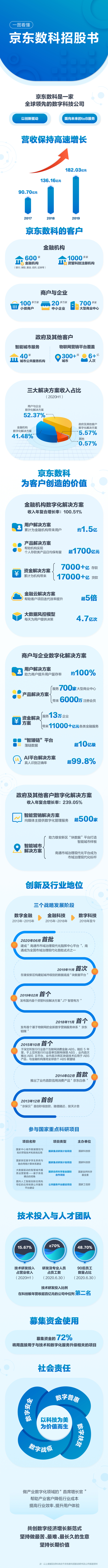 京东数科招股书披露 科创板将迎“数字科技第一股”