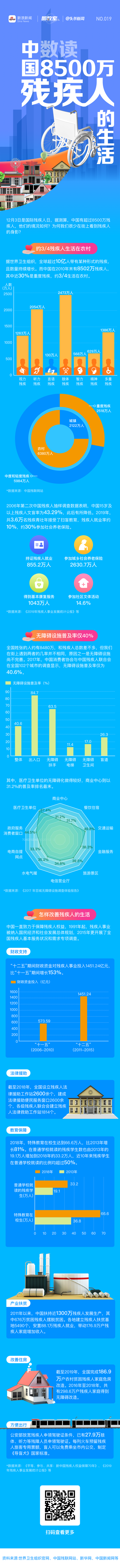 数读:中国8500万残疾人的生活丨图数室