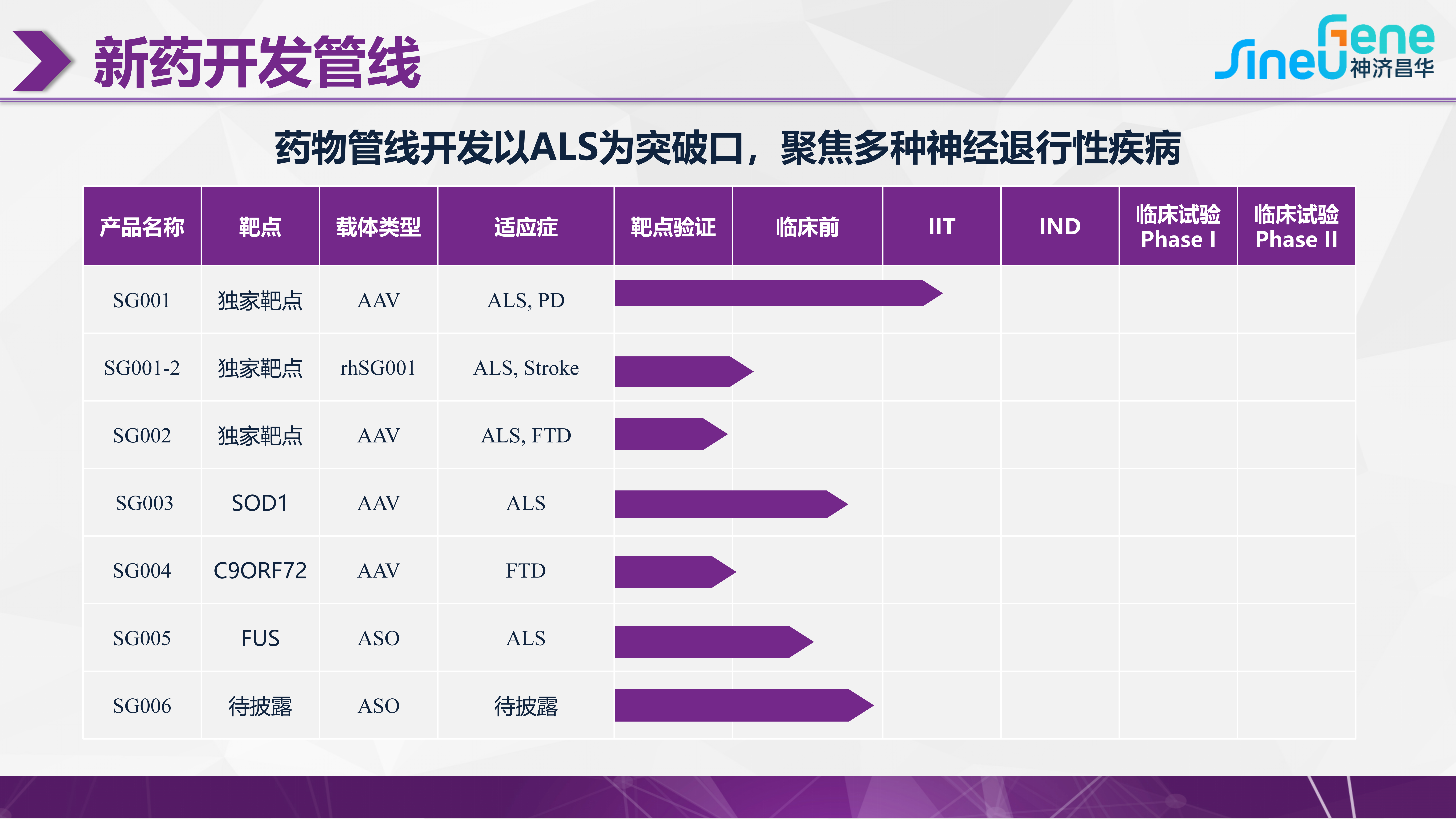 神济昌华专注于神经系统疾病的基因治疗技术和药物研发,核心管线源于