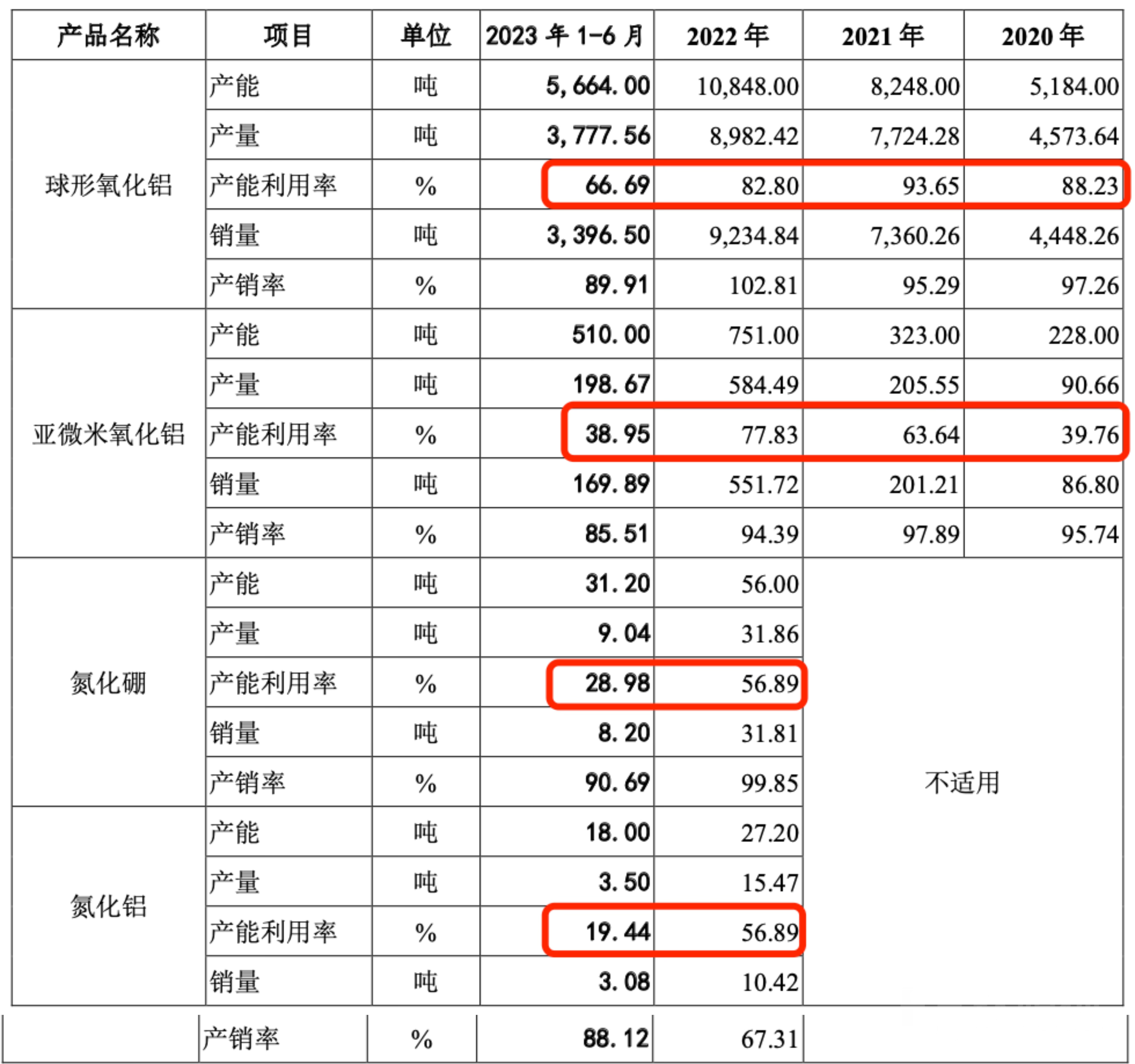 （公司产能利用情况，起首：百图股份招股书）