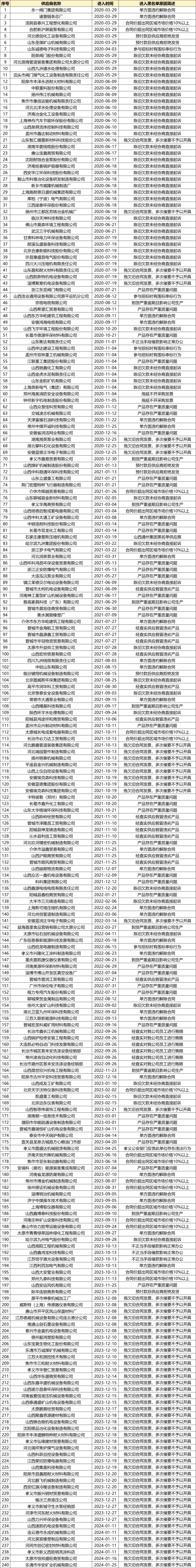 山西争议企业发布供应商黑名单__财经头条