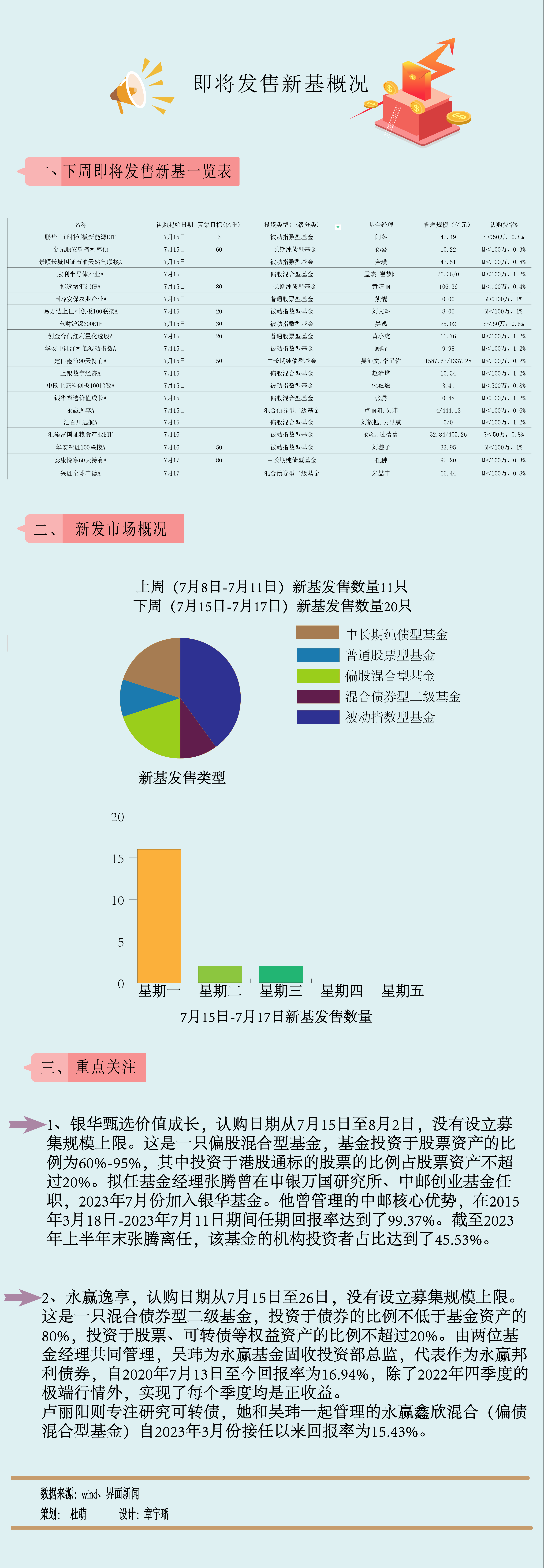 【一周新基】沪深300结束周线七连阴,小众品种出场试水