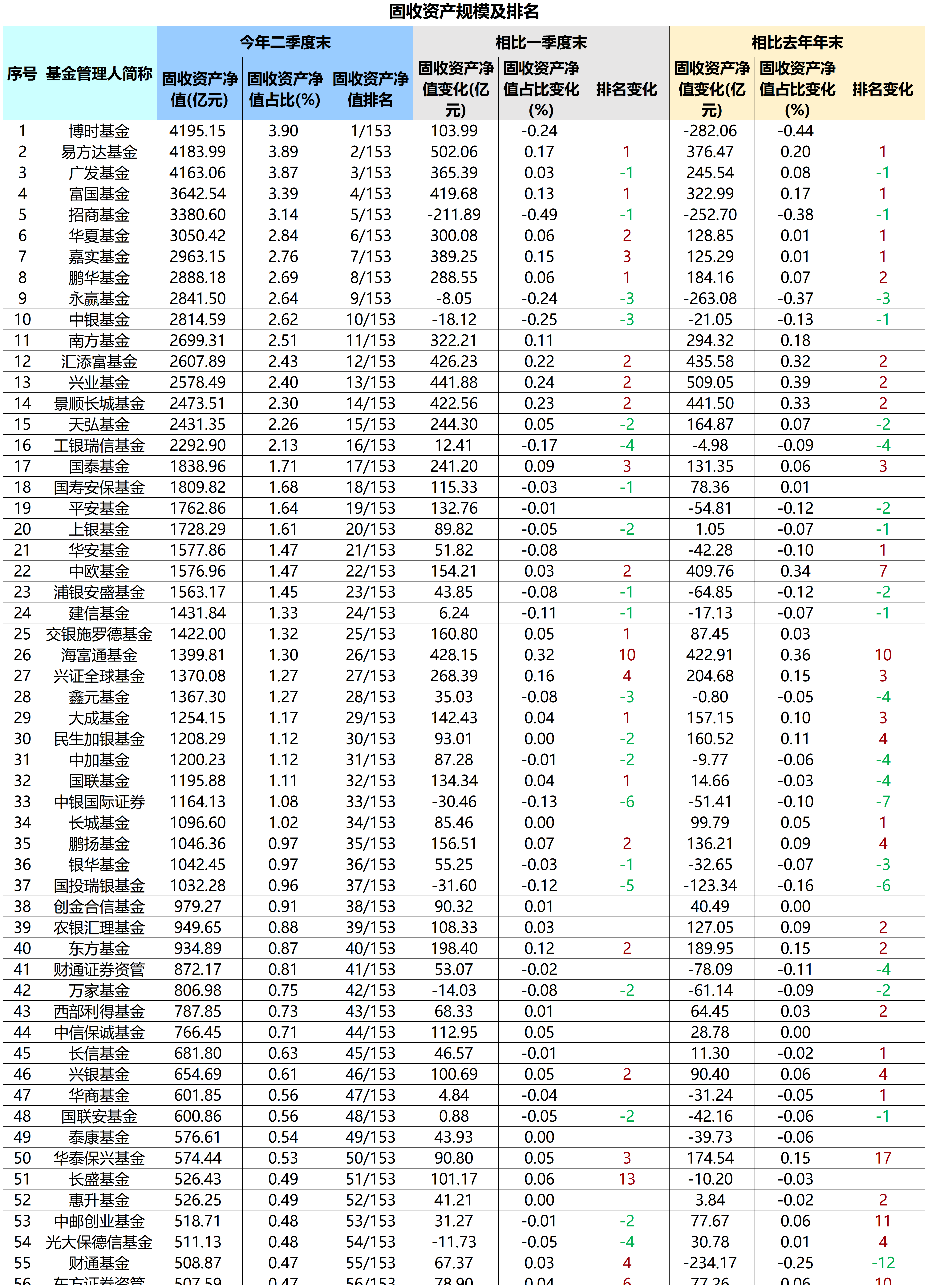 表：截至二季度末，固收资产净值规模在500亿元以上的公募基金/券商资管明细  来源：中国银河证券基金研究中心  界面新闻整理