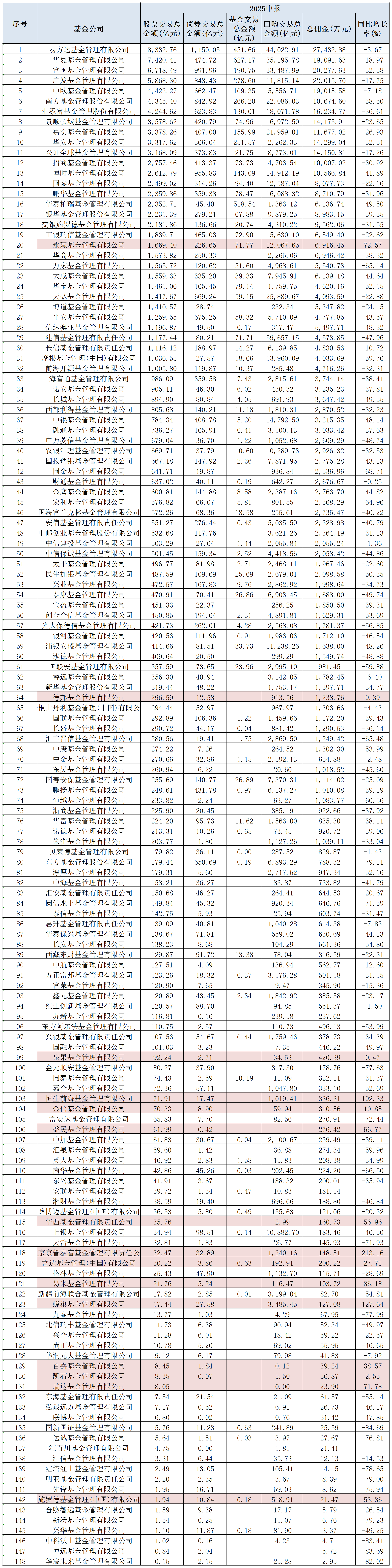 表：148家公募本年上半年支付给券商佣金明细，标红为同比增多  开首：Wind 界面新闻整理