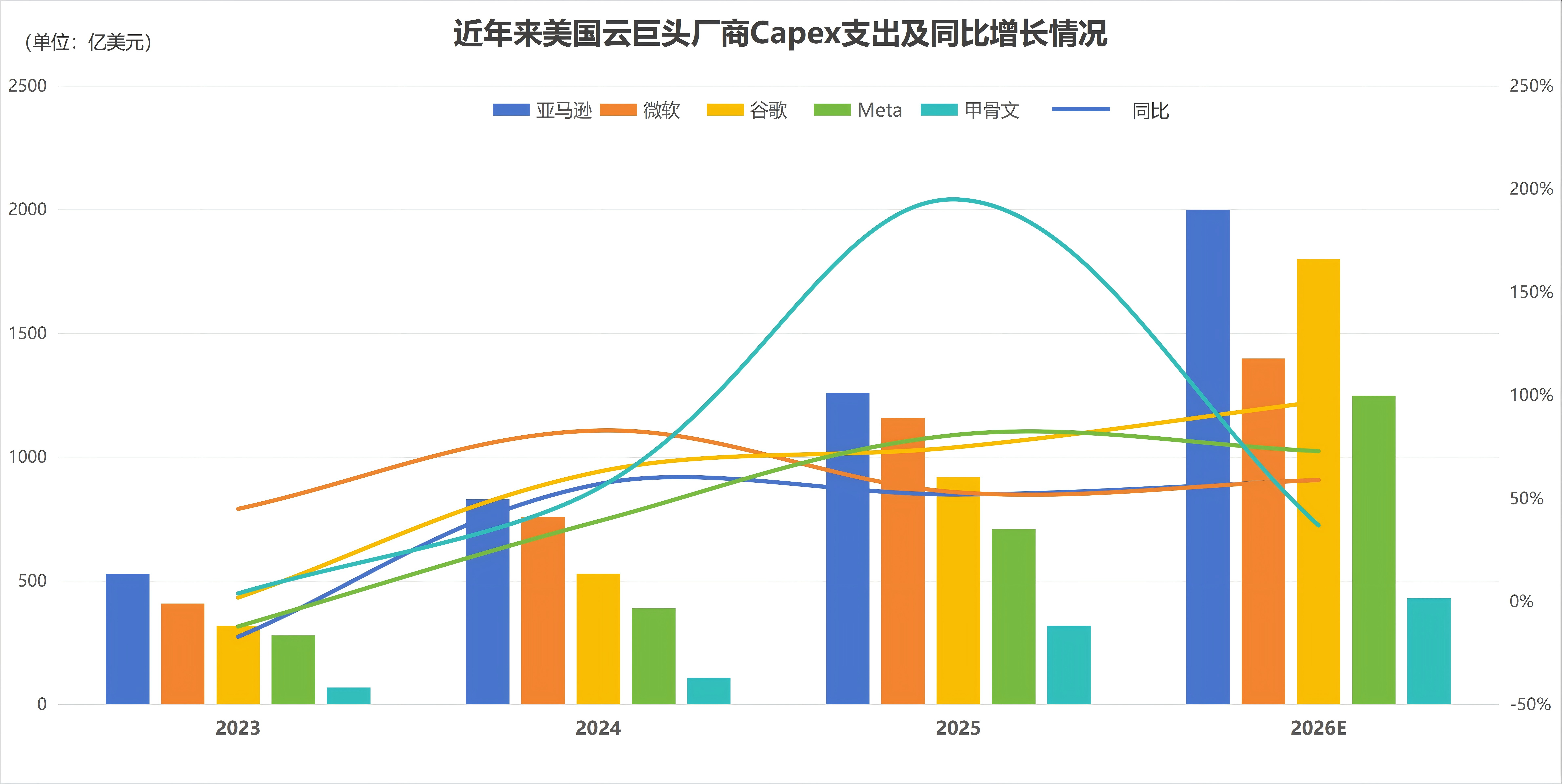 数据来源：公司财报及电话会议；作者制图