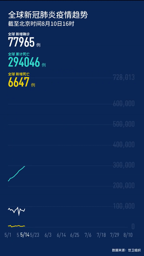 世卫组织全球累计新冠确诊病例达19718030例
