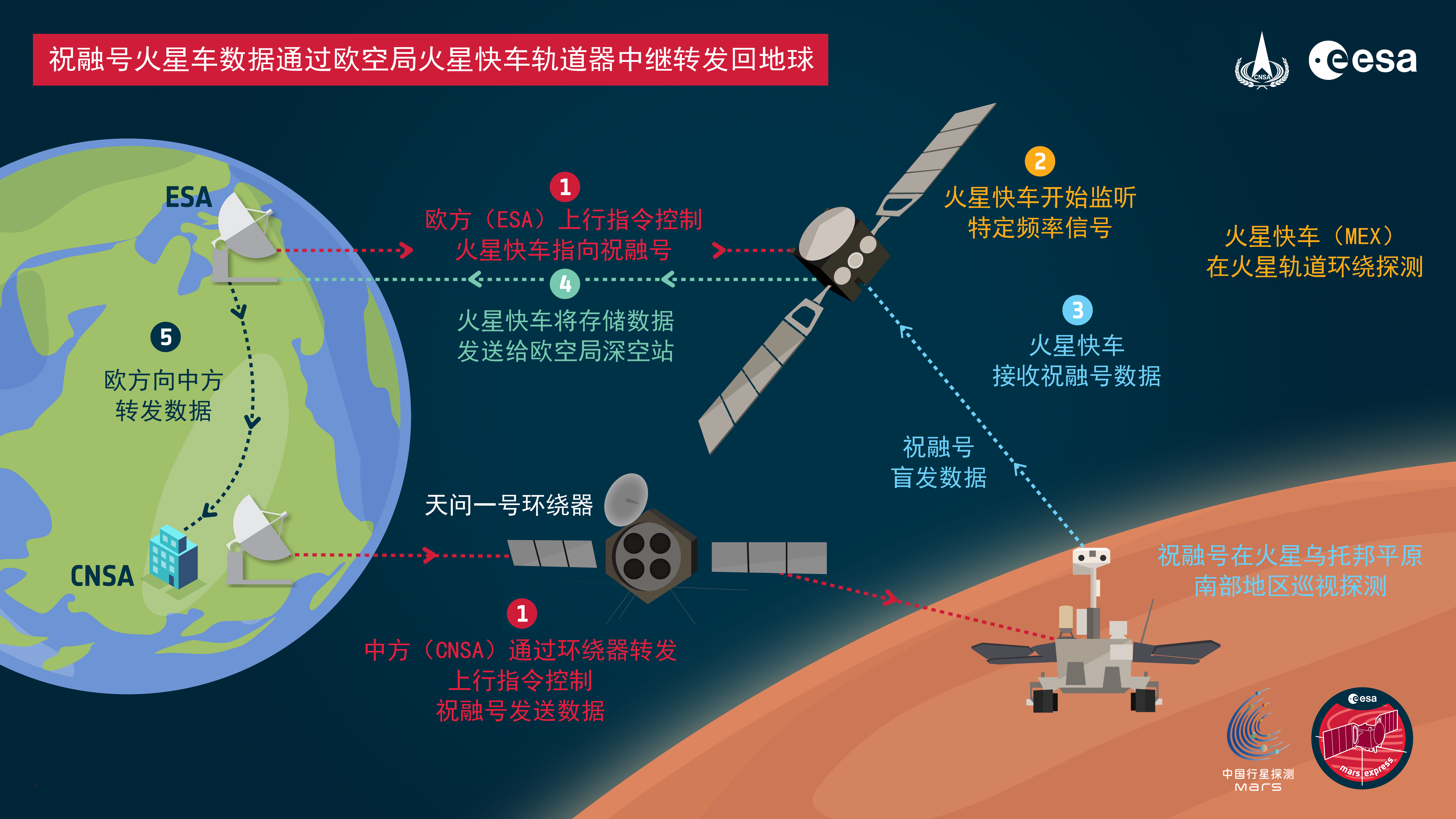 中歐火星探測器成功開展在軌中繼通信試驗