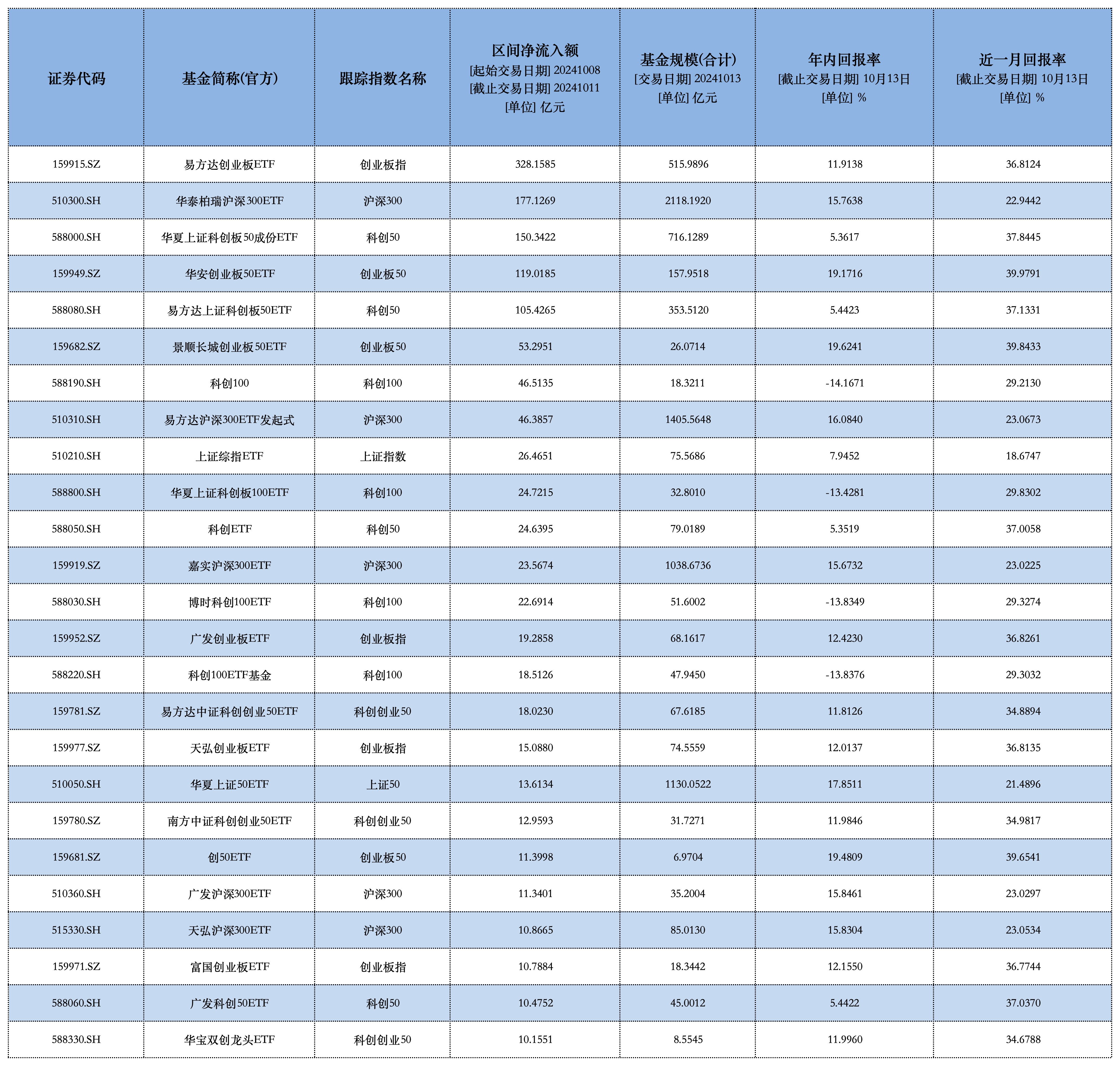     （净流入额超10亿元宽基ETF统计情况 制表/彭衍菘）