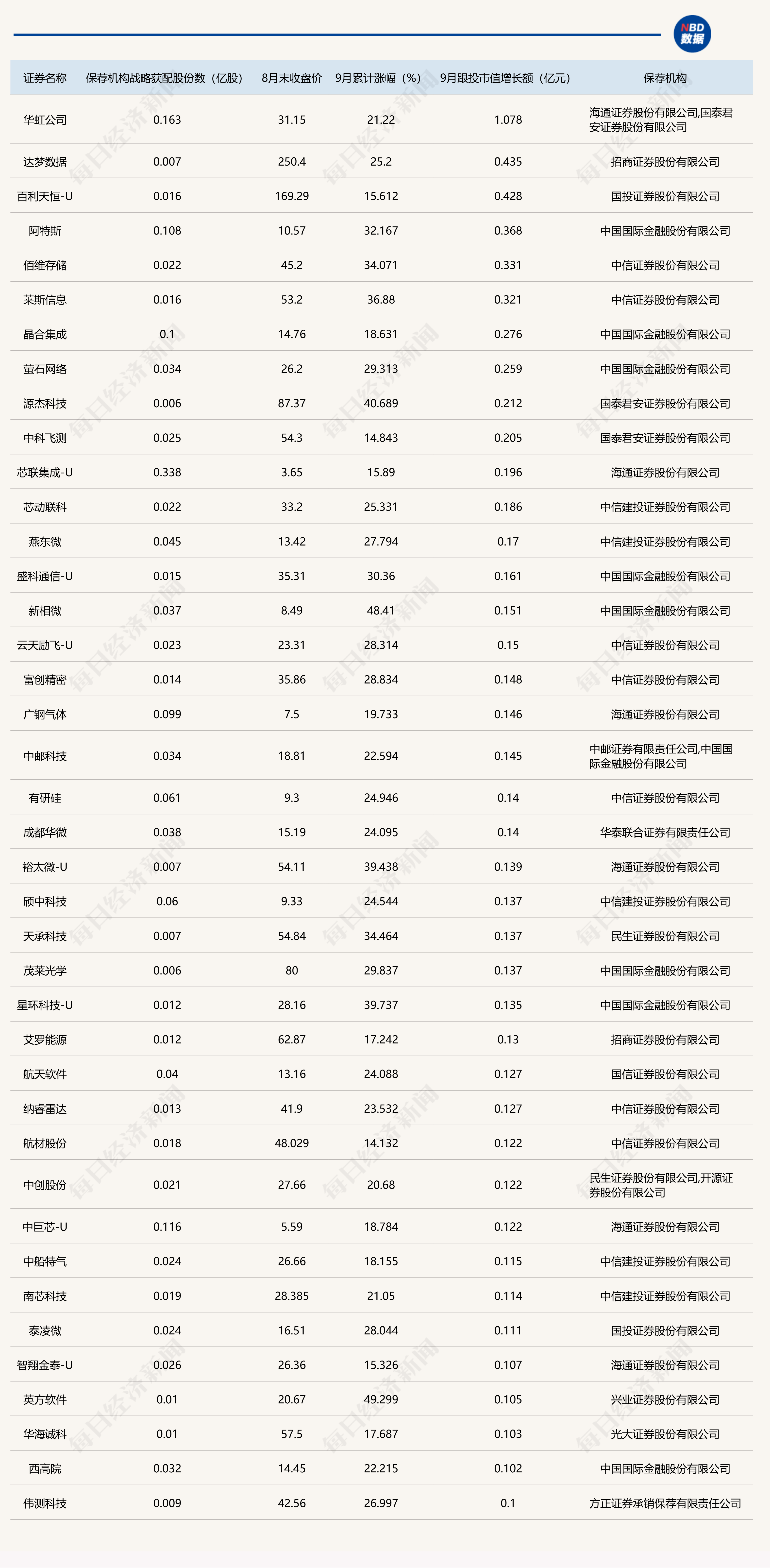 9月科创板跟投市值增长排名