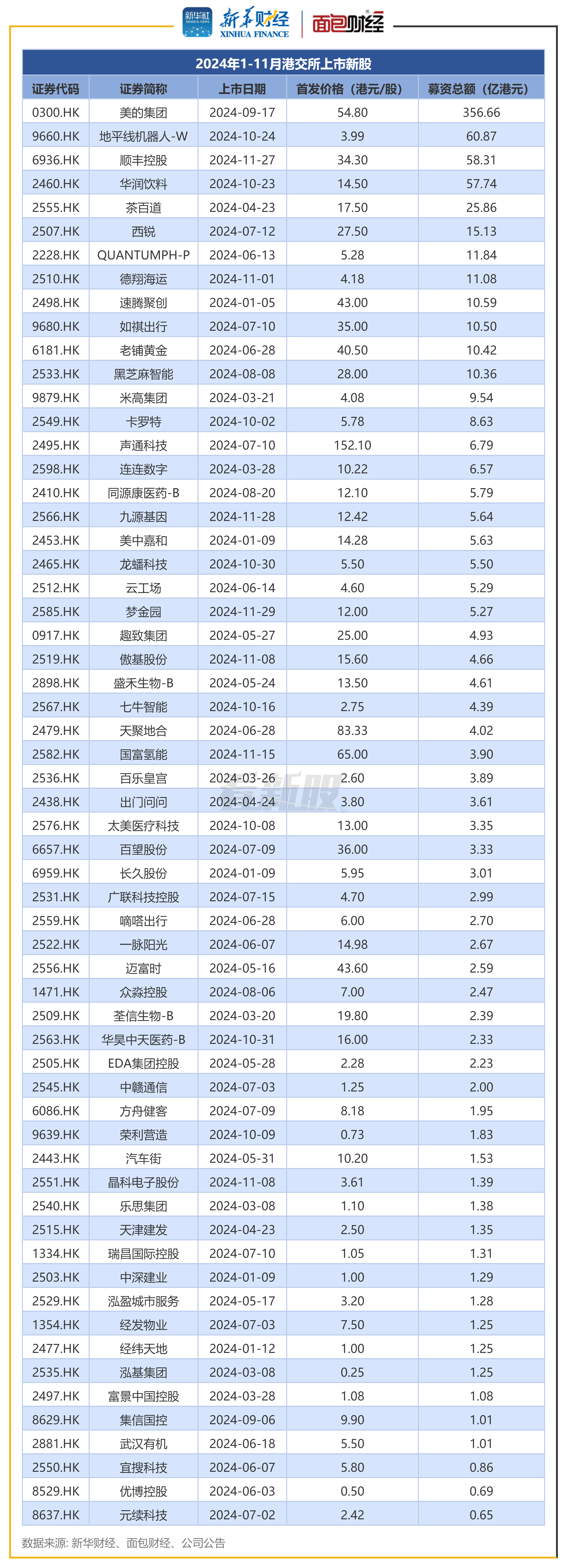 图2：2024年1-11月港交所上市新股