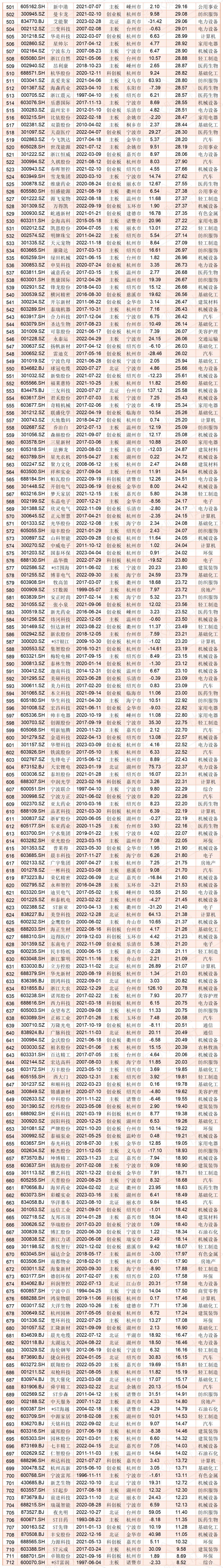 2024年11月浙江上市公司市值榜