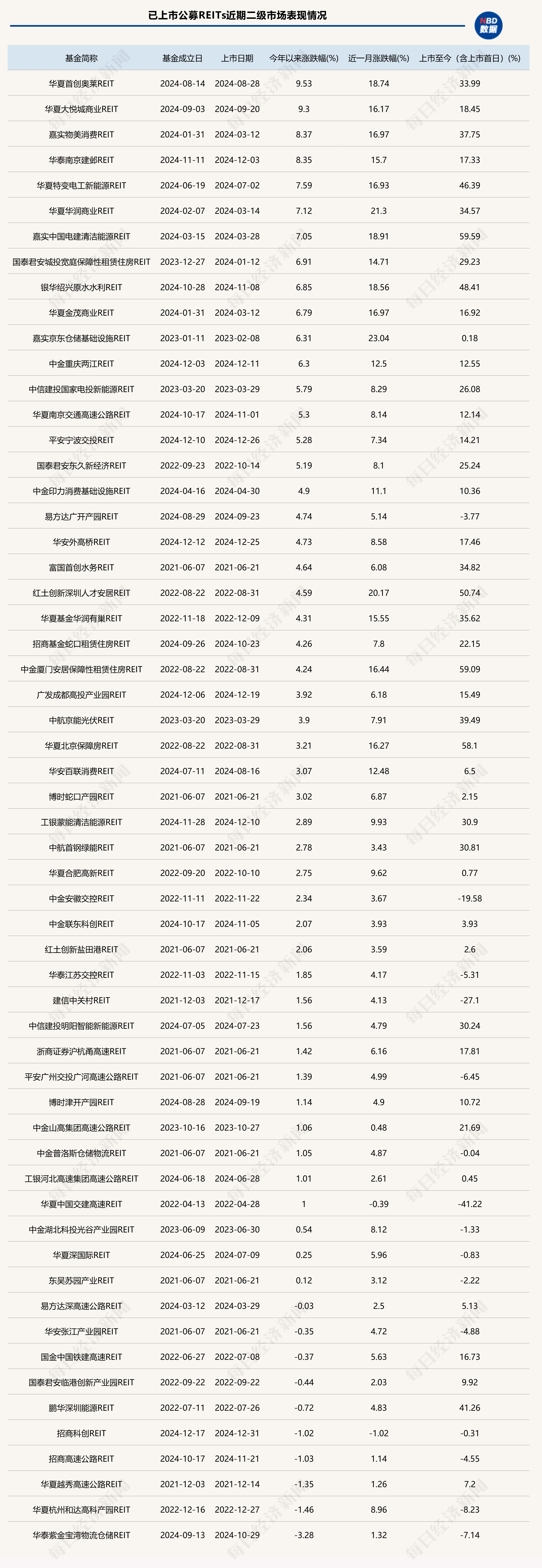 单月涨幅超20%，公募REITs扎堆提示风险