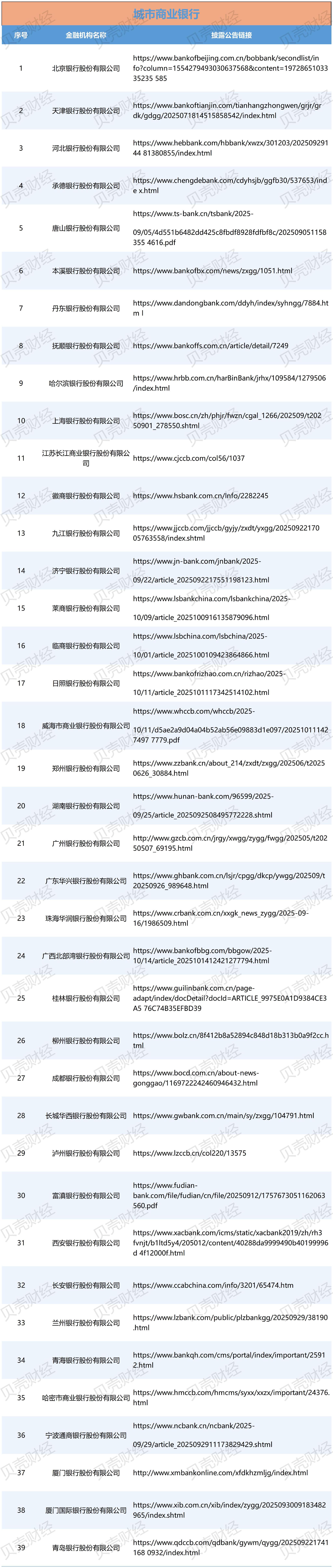 图/39家城商行披露助贷合作机构的链接（新京报贝壳财经记者根据中互金信息制图）