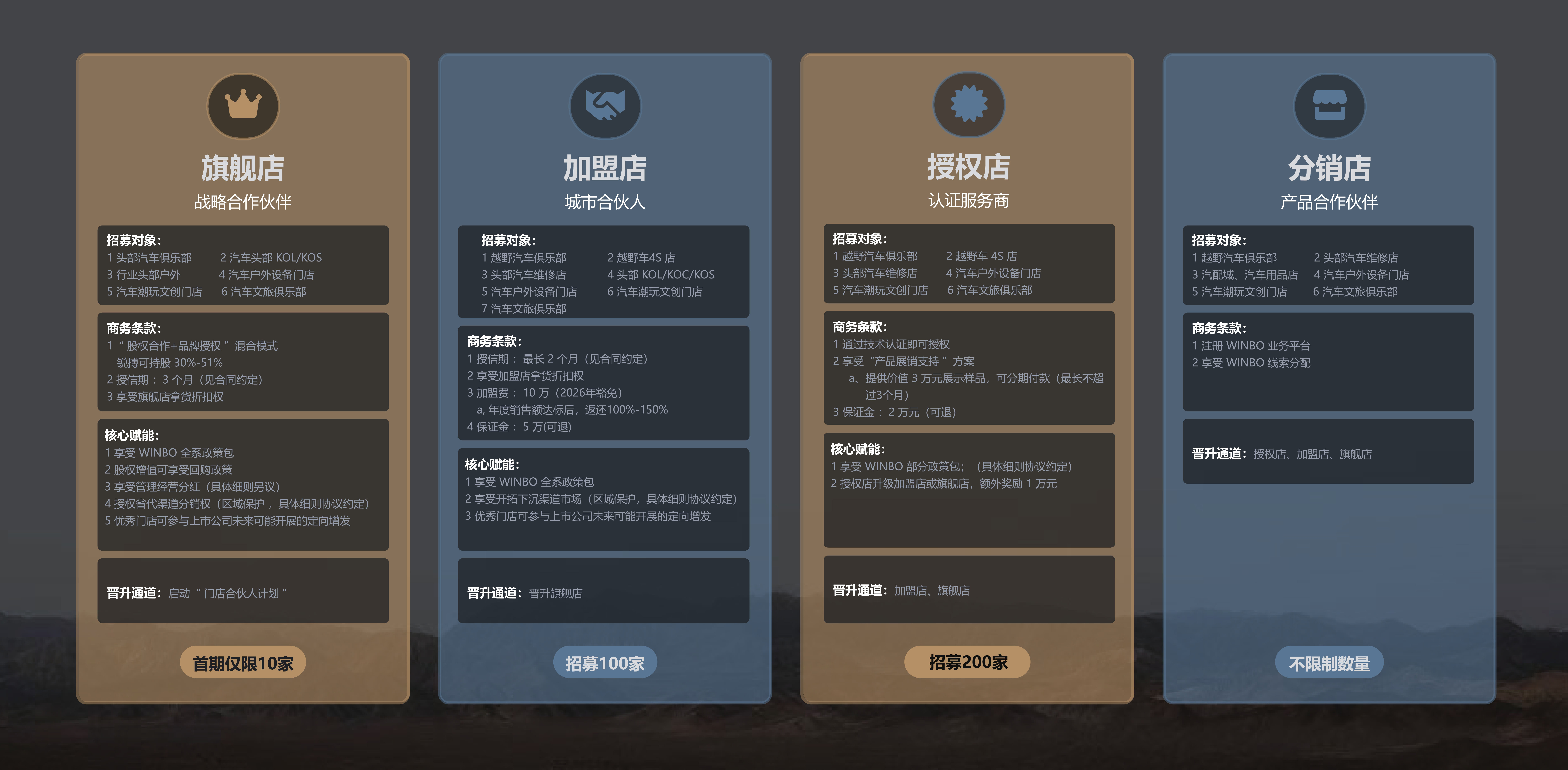 ▲WINBO四级渠道体系